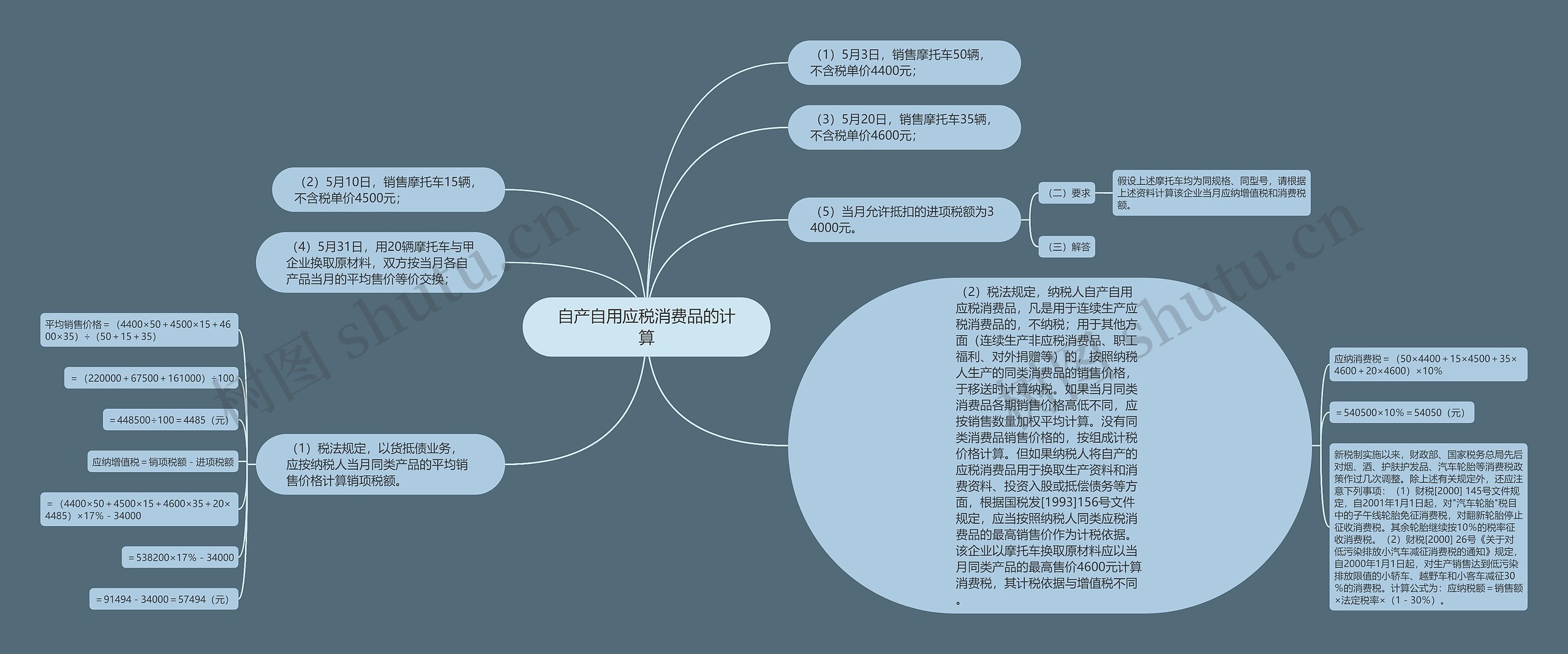 自产自用应税消费品的计算思维导图