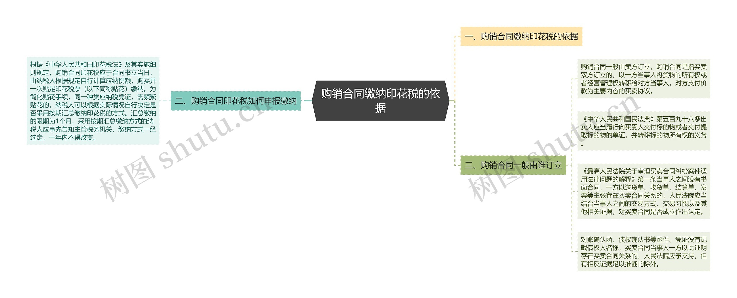 购销合同缴纳印花税的依据