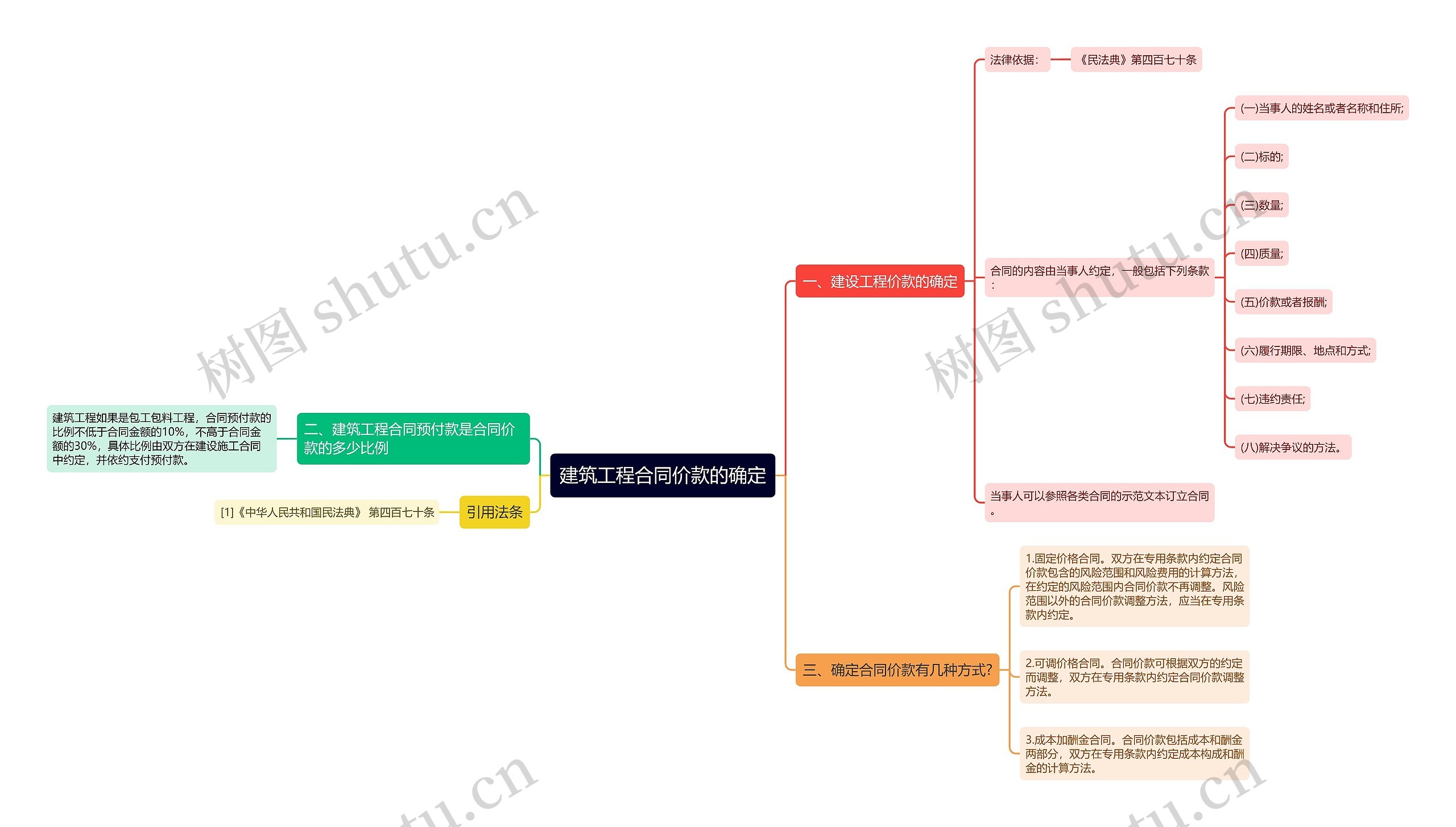 建筑工程合同价款的确定思维导图