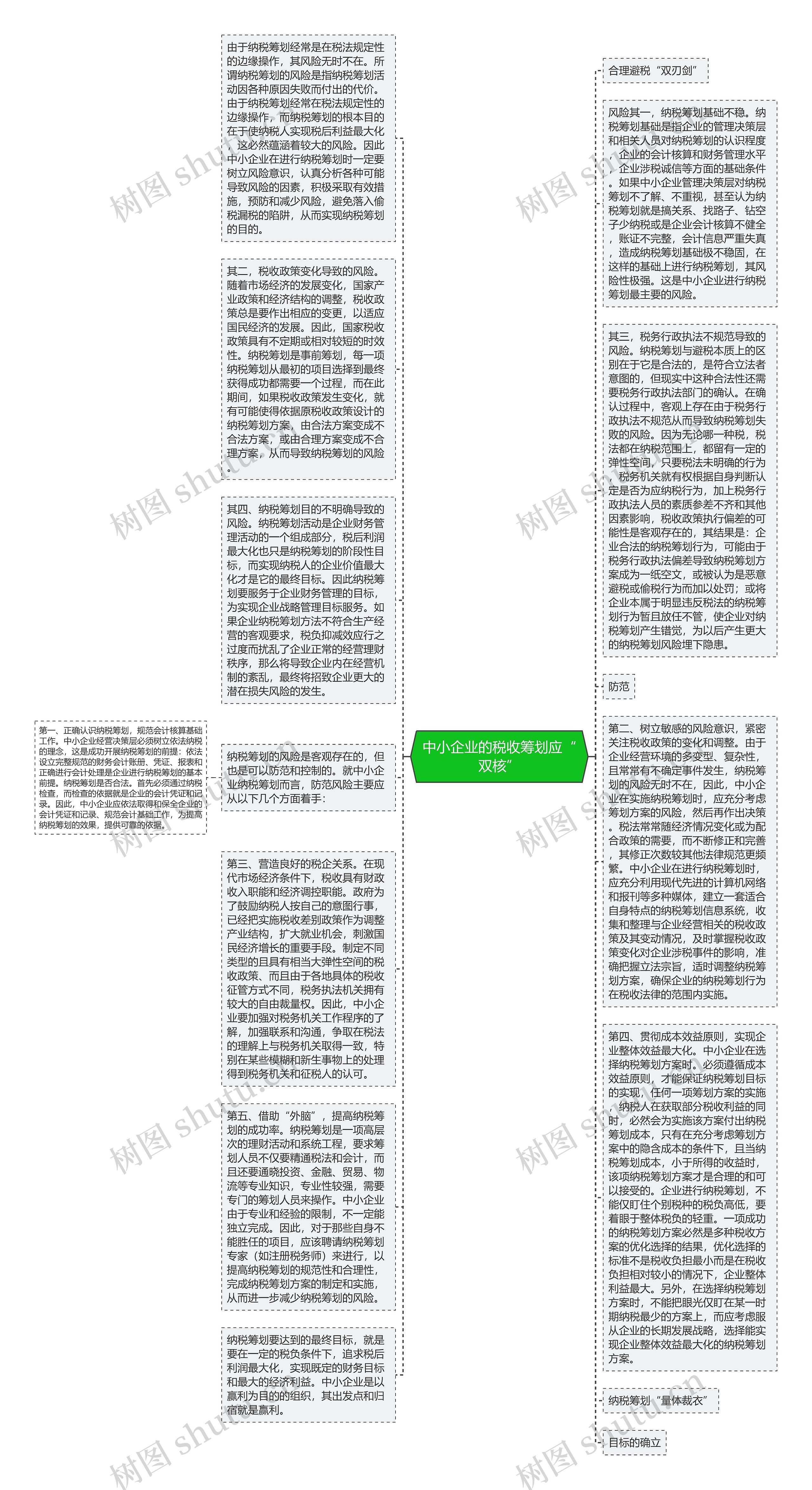 中小企业的税收筹划应“双核”思维导图