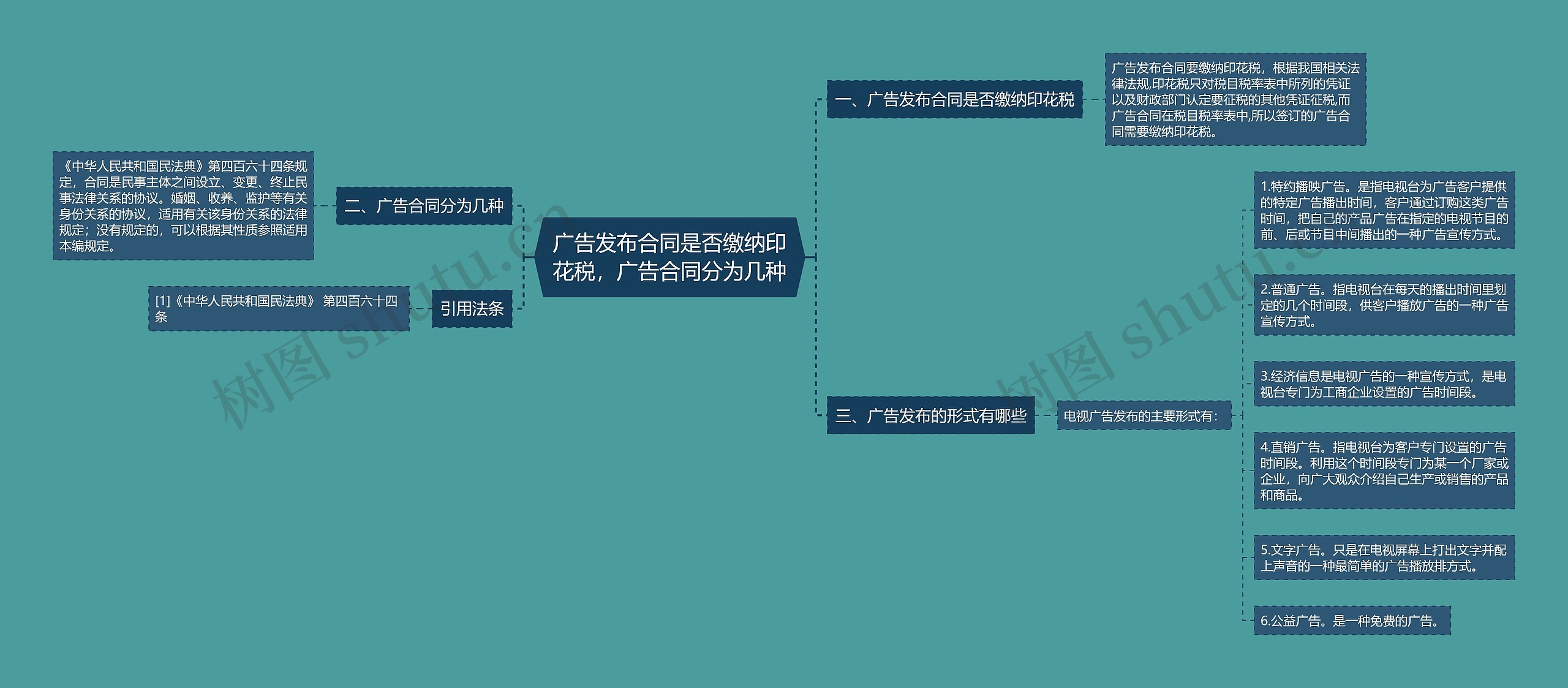 广告发布合同是否缴纳印花税，广告合同分为几种