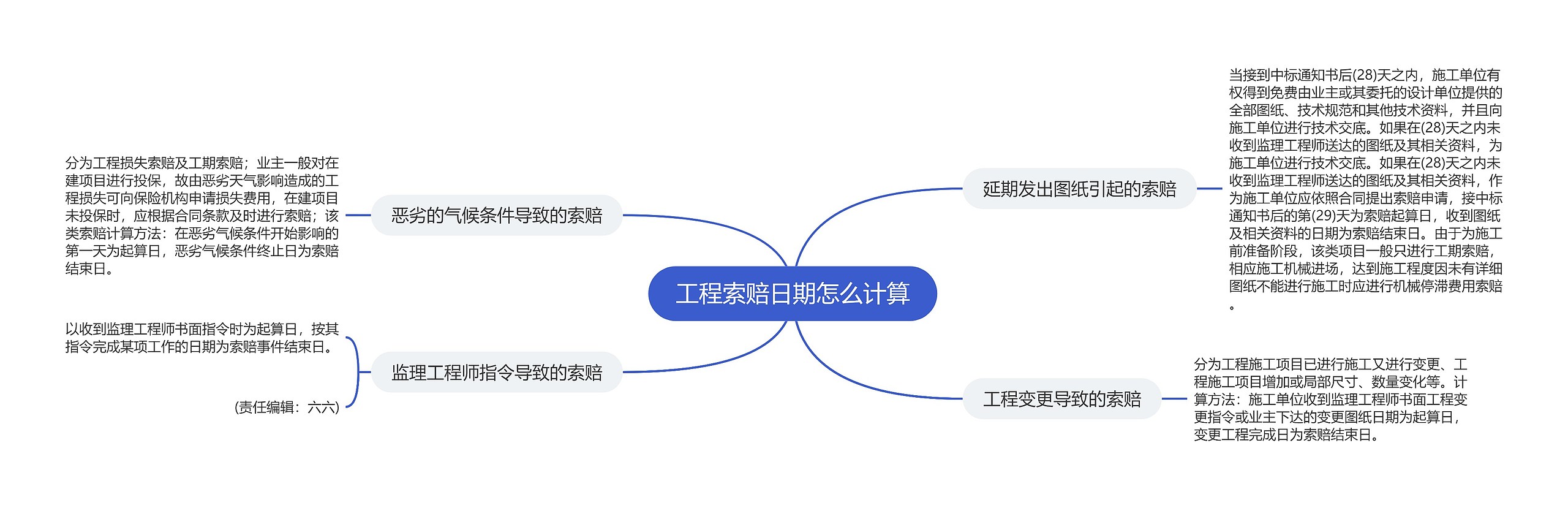 工程索赔日期怎么计算思维导图