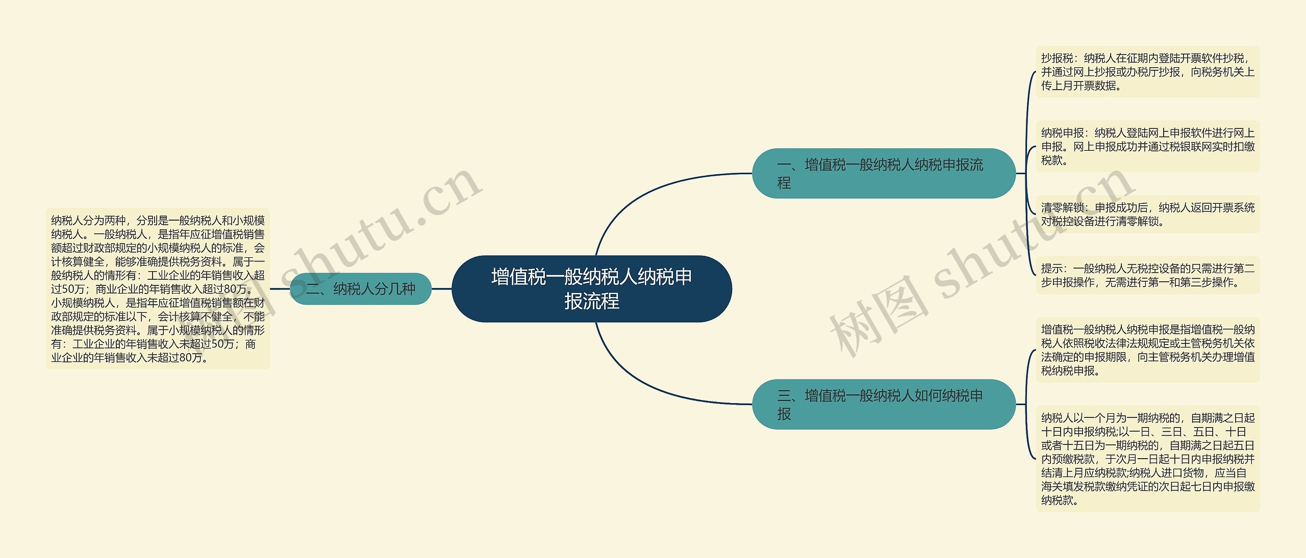 增值税一般纳税人纳税申报流程