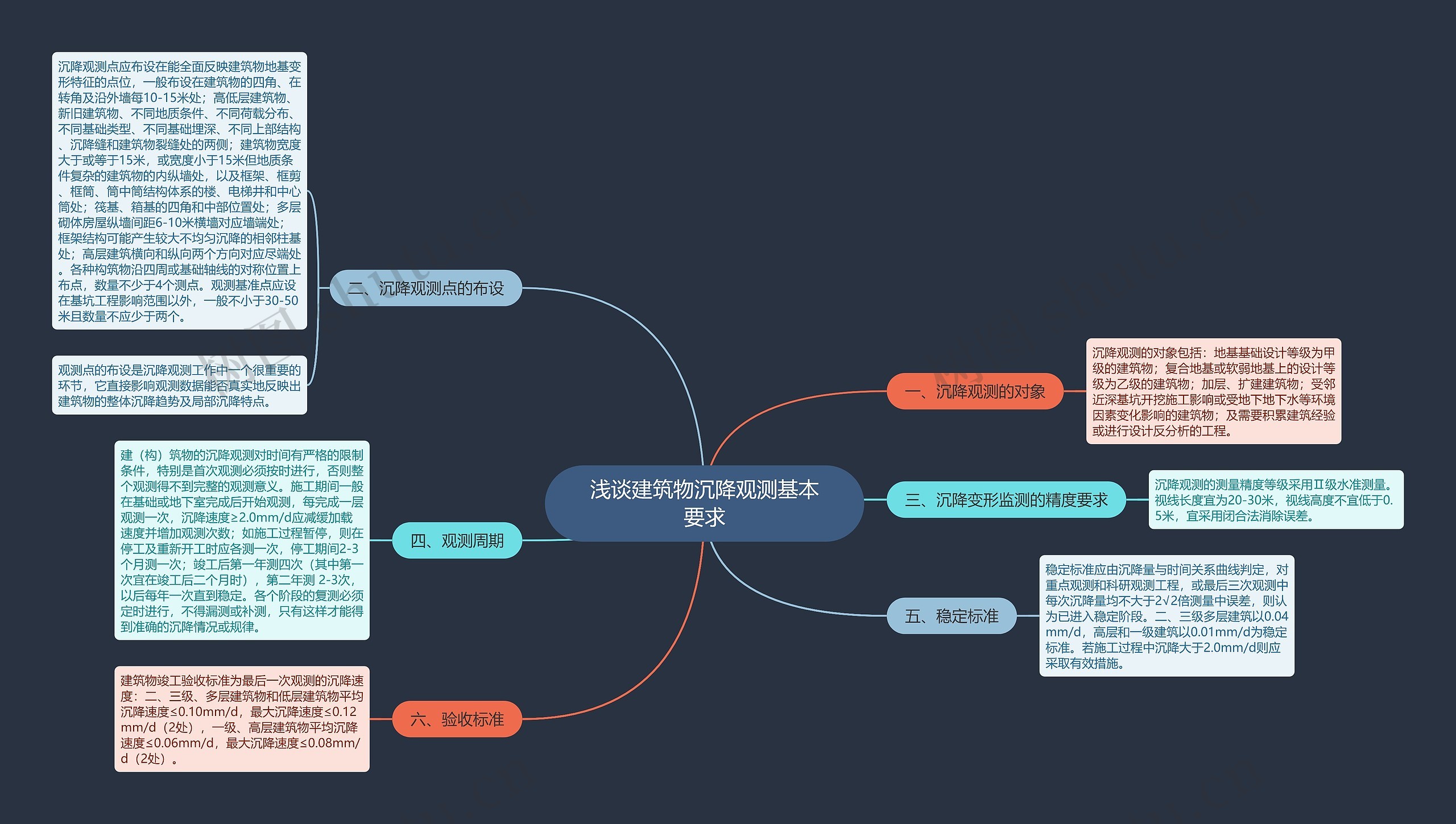 浅谈建筑物沉降观测基本要求思维导图