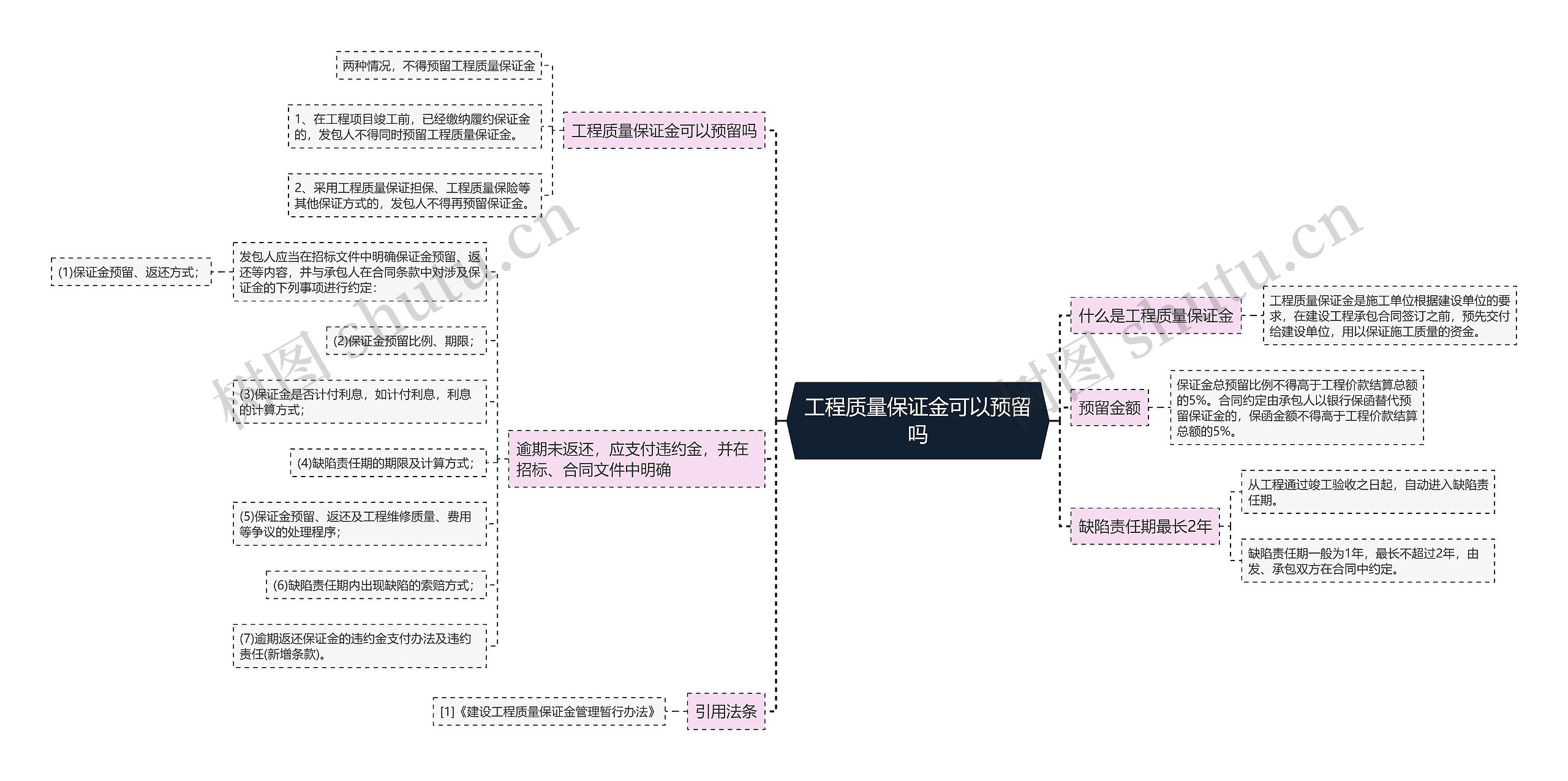 工程质量保证金可以预留吗思维导图