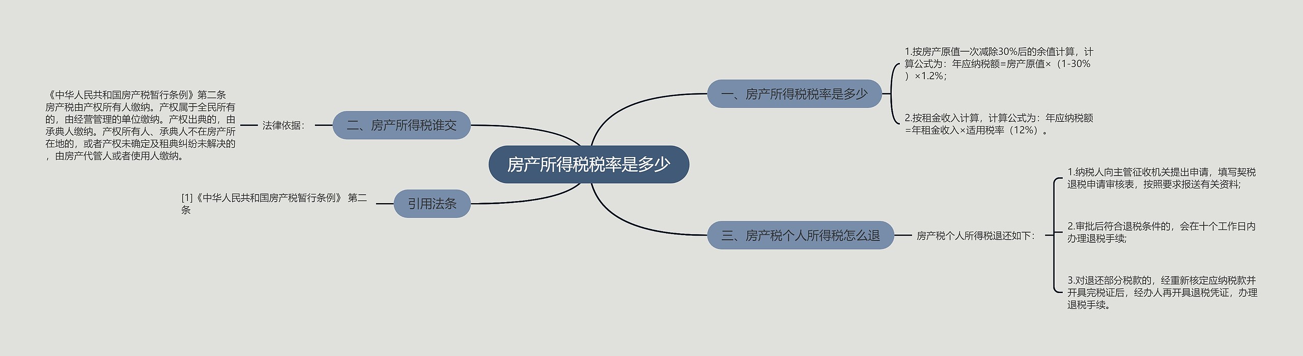 房产所得税税率是多少思维导图