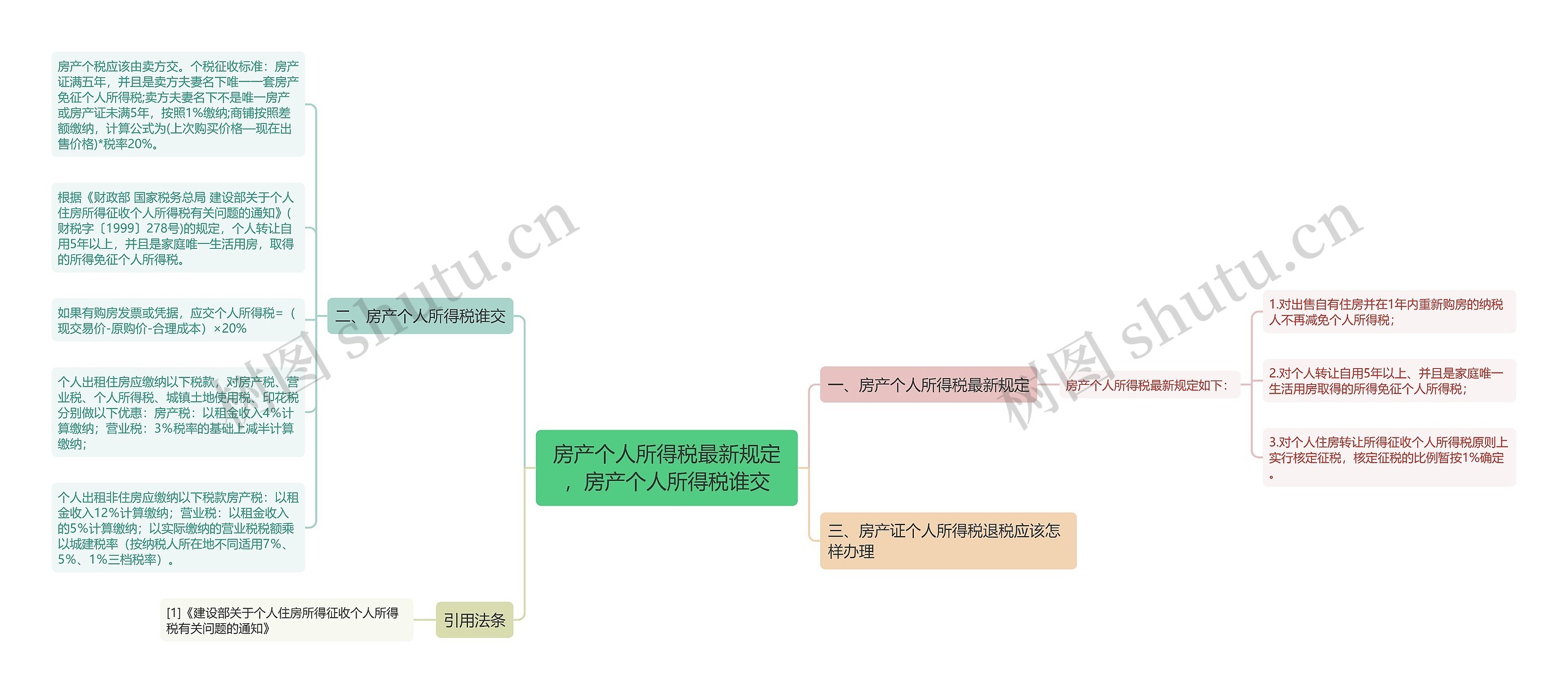 房产个人所得税最新规定，房产个人所得税谁交思维导图