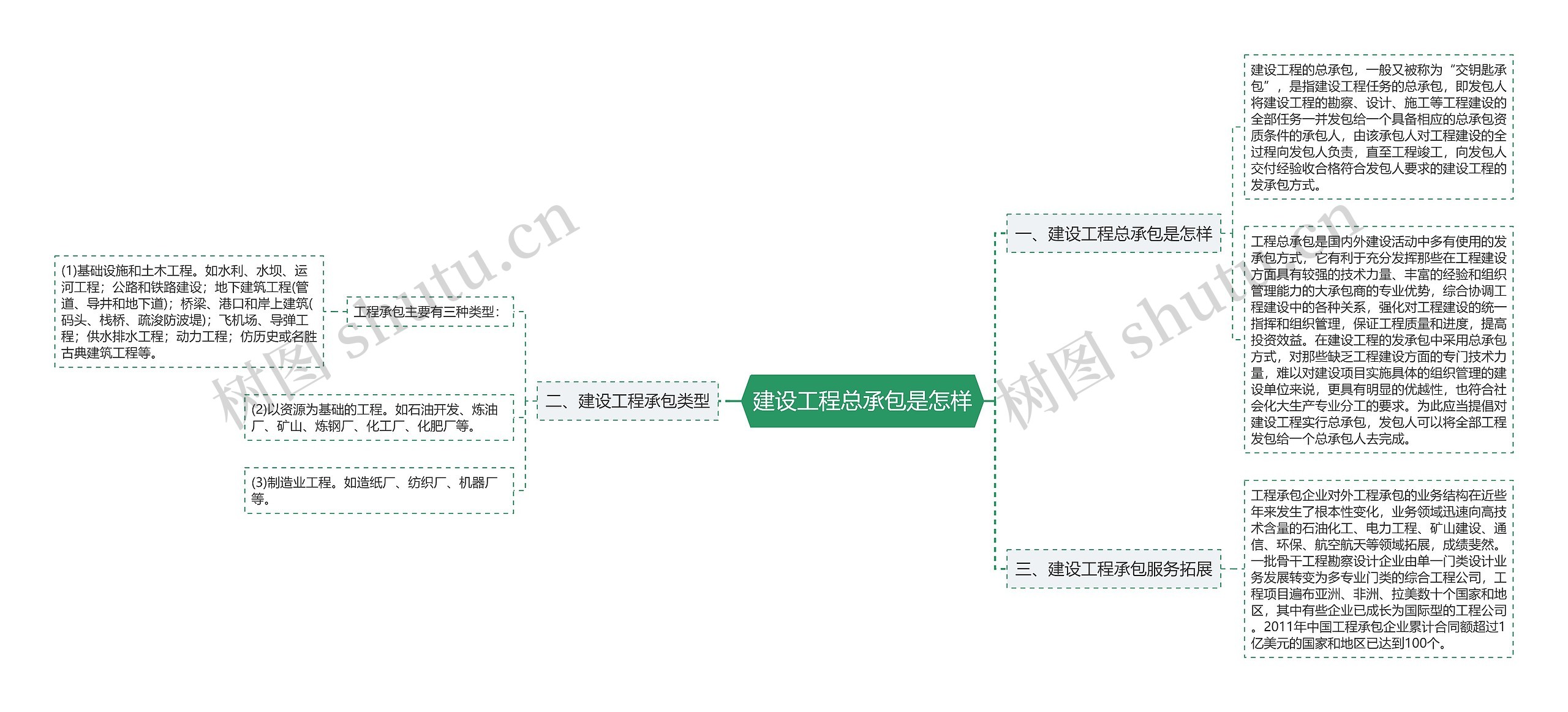 建设工程总承包是怎样思维导图