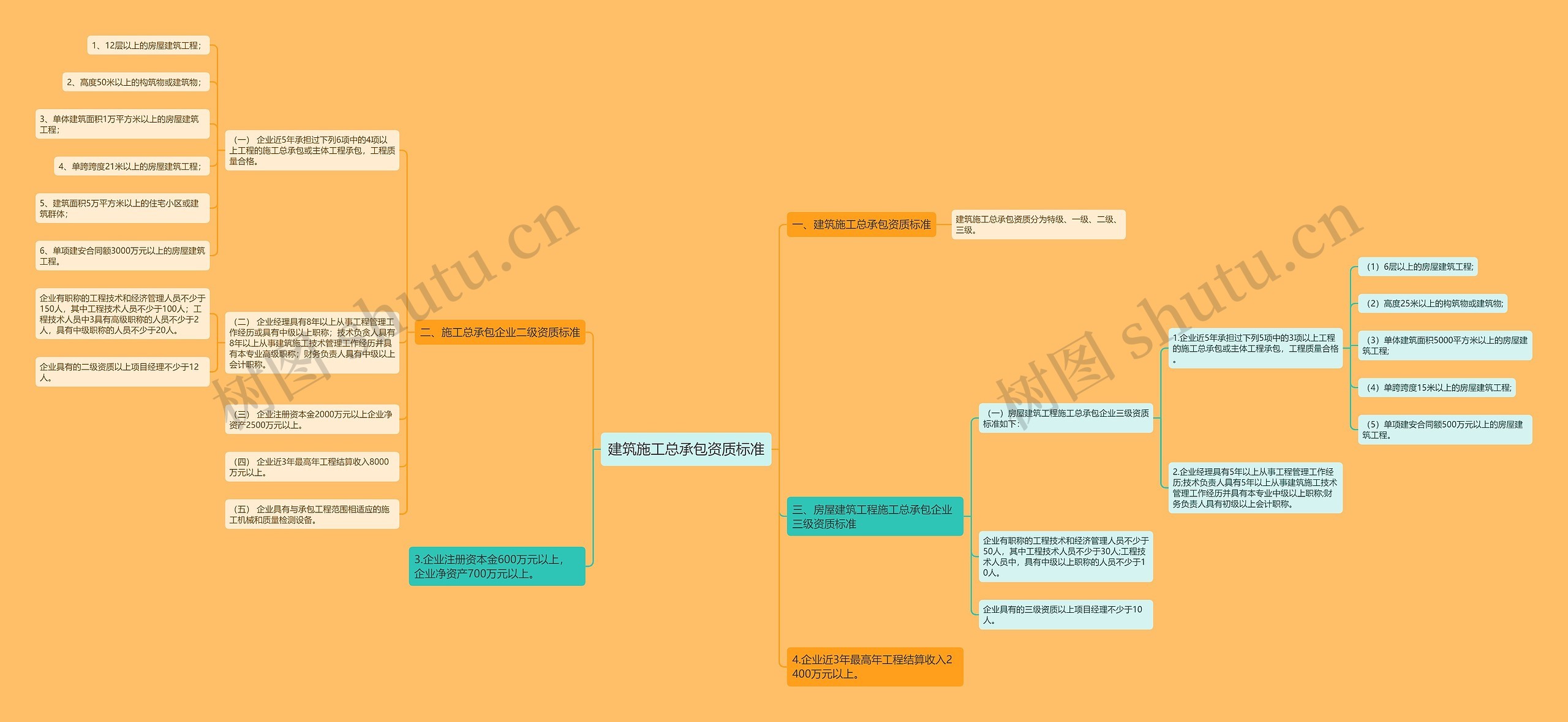 建筑施工总承包资质标准思维导图
