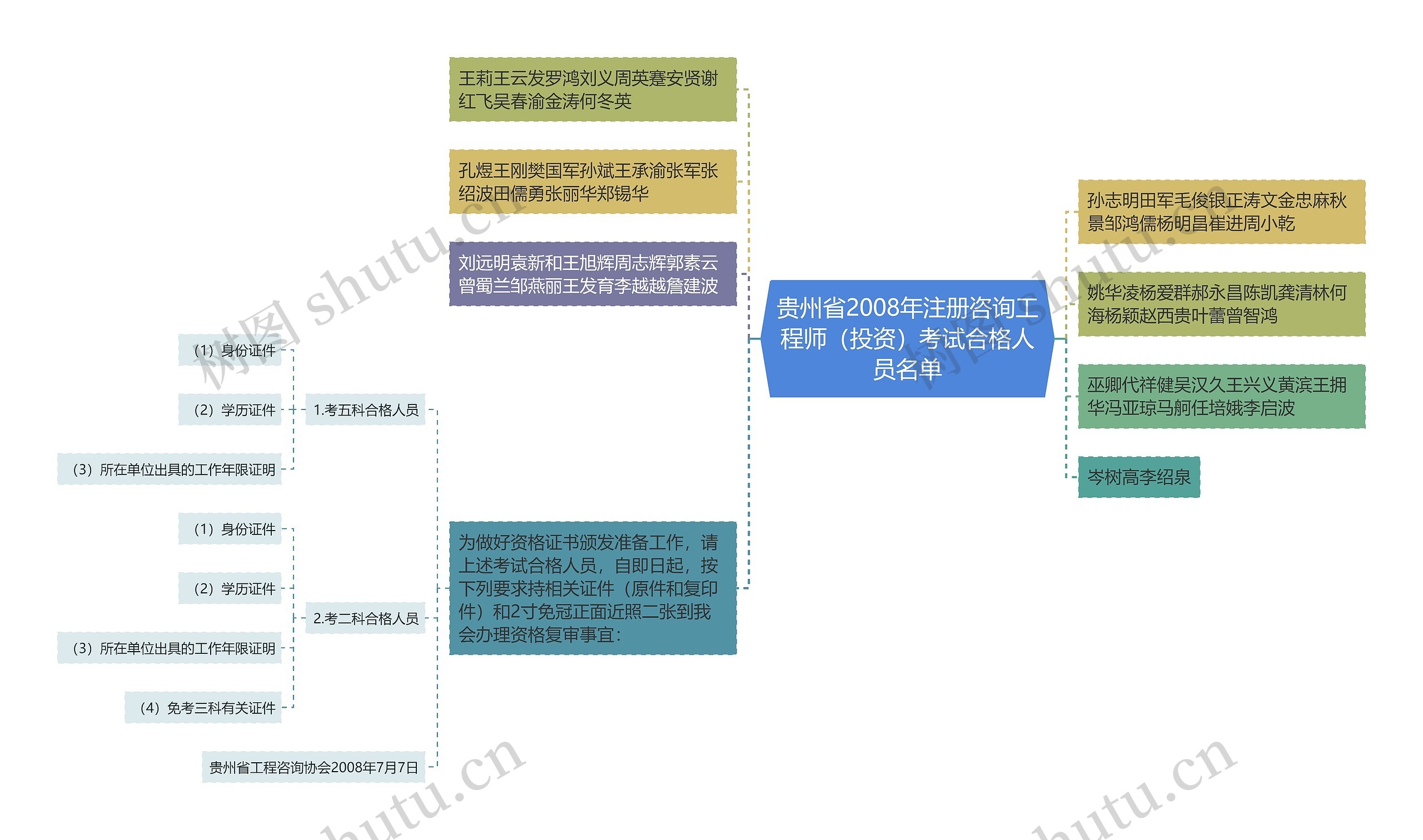 贵州省2008年注册咨询工程师（投资）考试合格人员名单思维导图