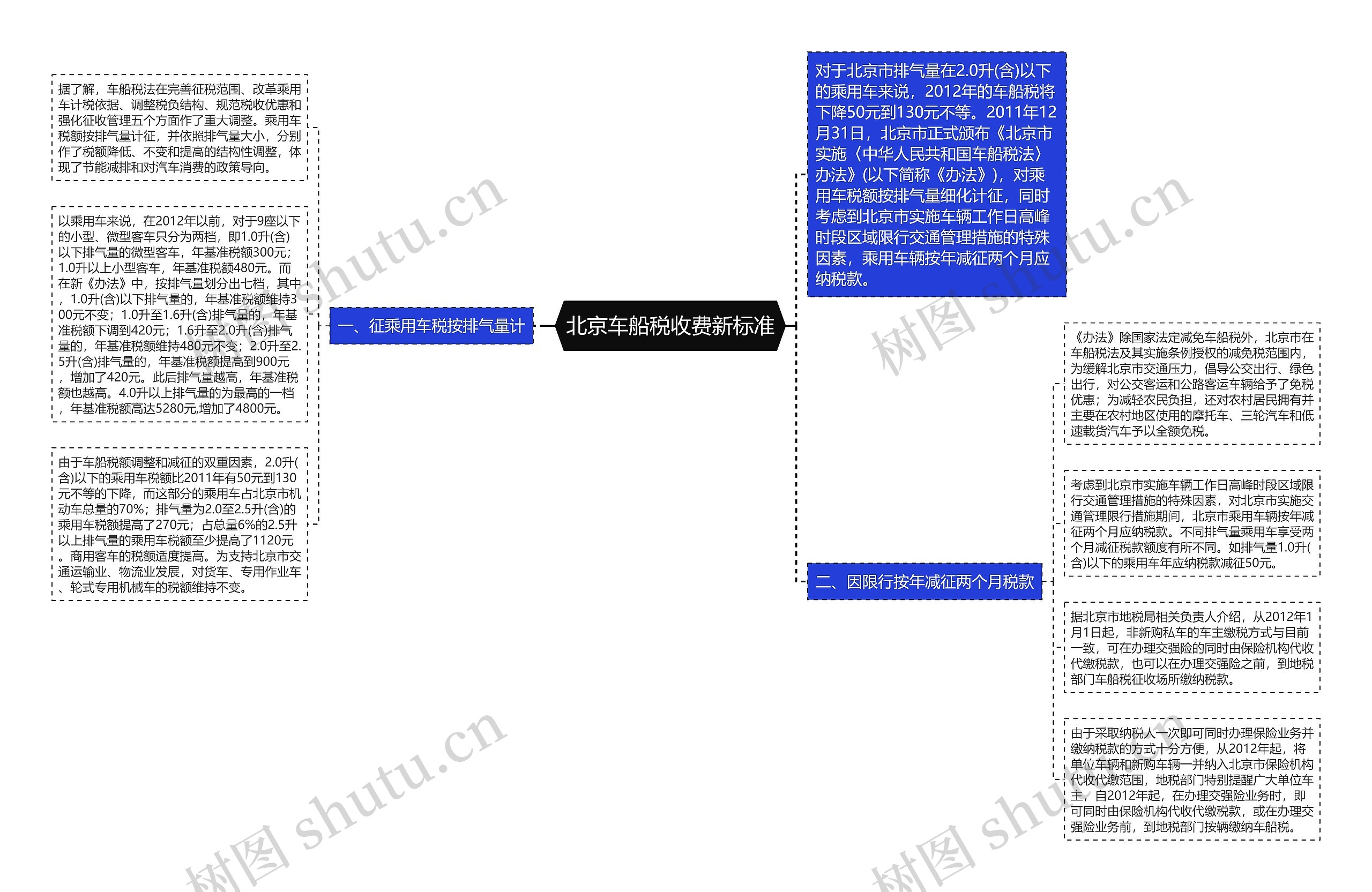 北京车船税收费新标准思维导图