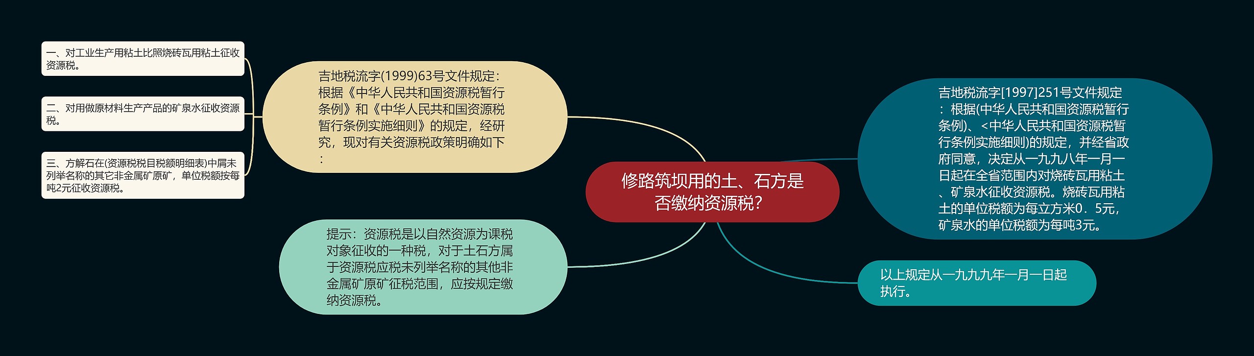 修路筑坝用的土、石方是否缴纳资源税？思维导图