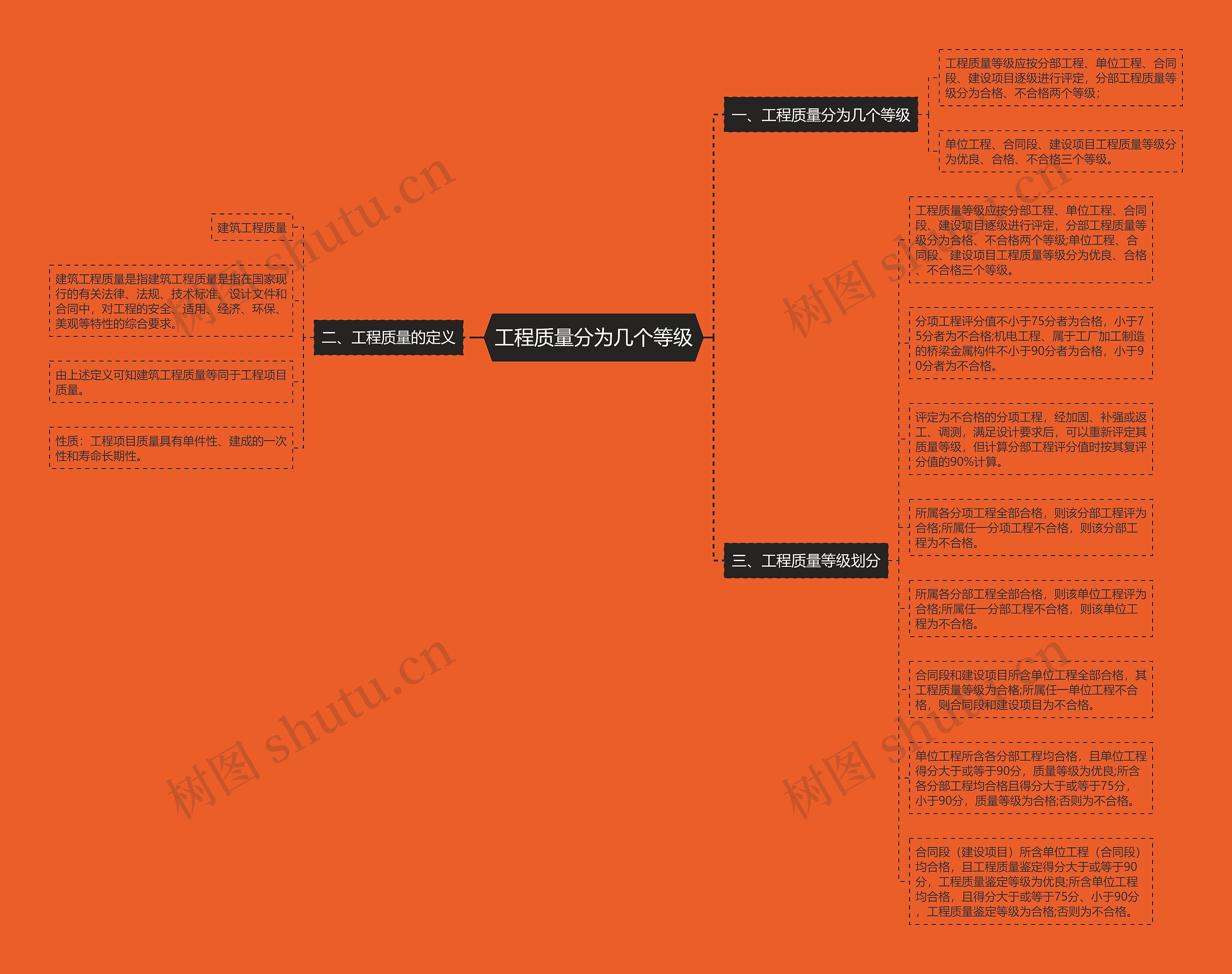 工程质量分为几个等级思维导图