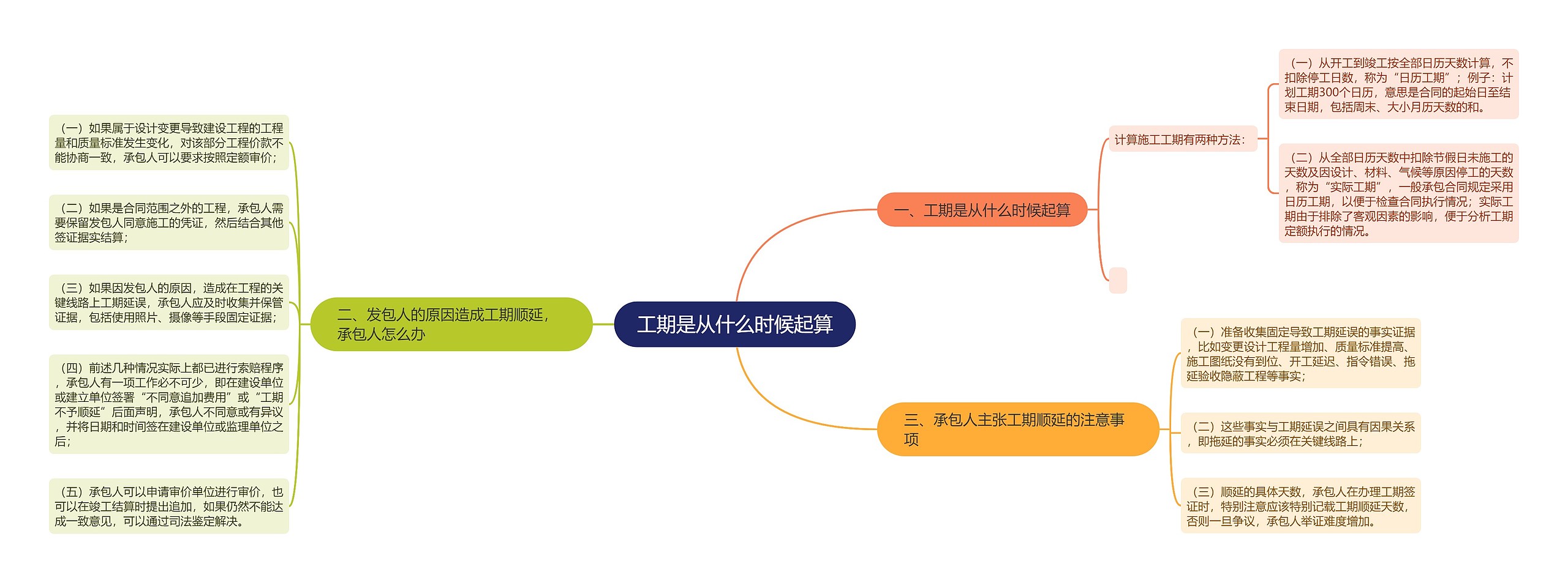 工期是从什么时候起算思维导图