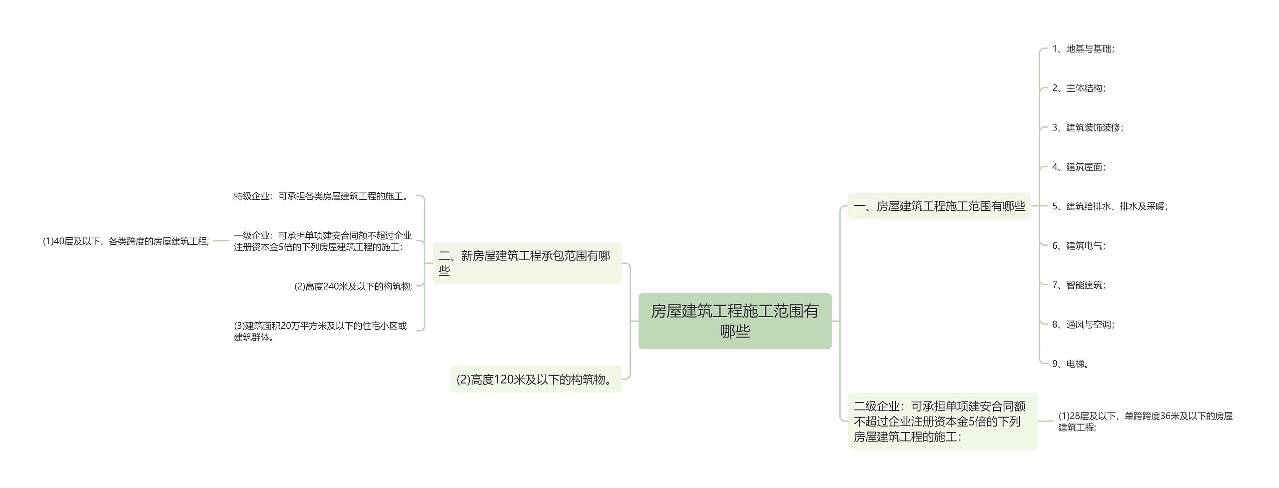 房屋建筑工程施工范围有哪些思维导图