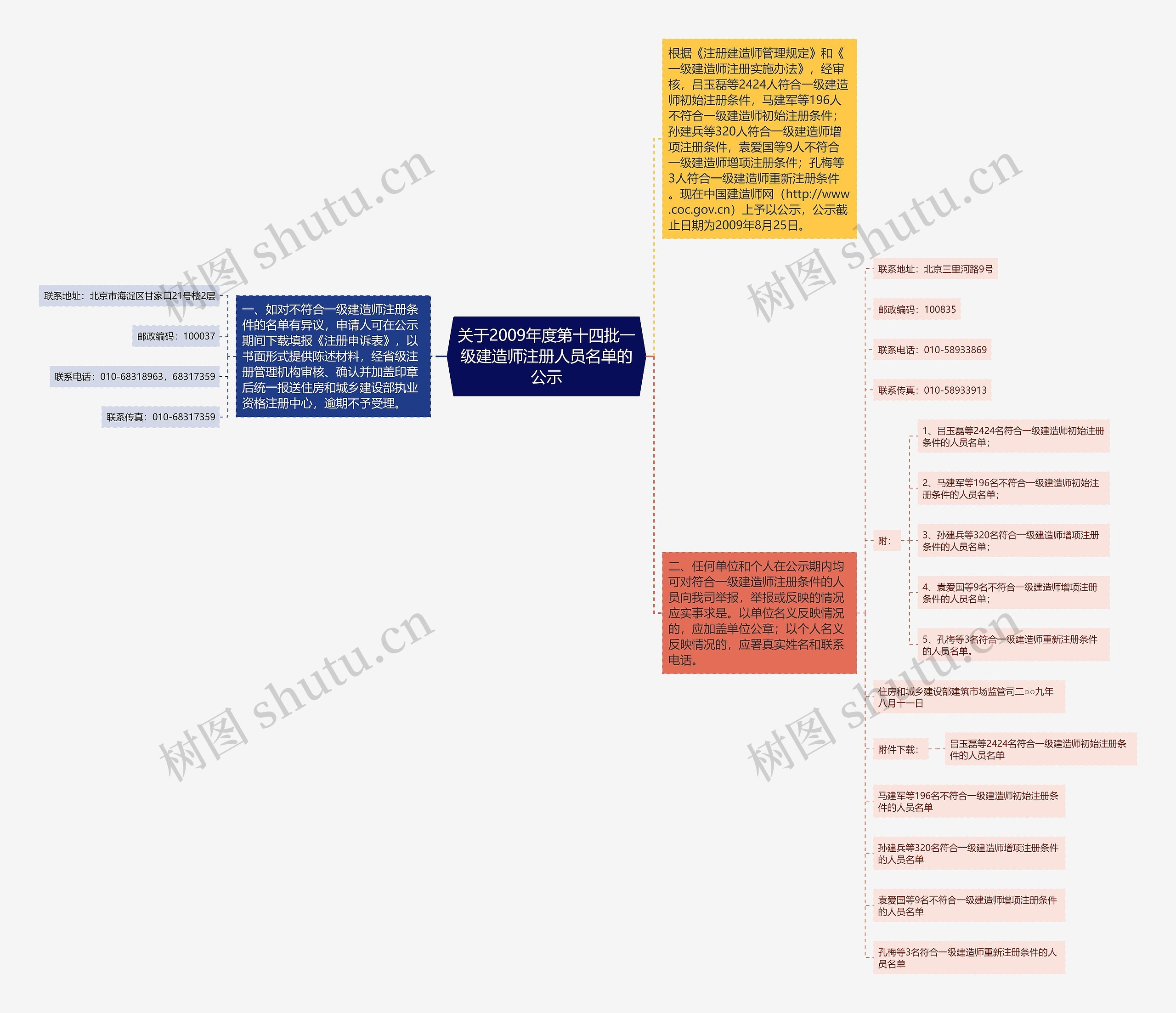 关于2009年度第十四批一级建造师注册人员名单的公示