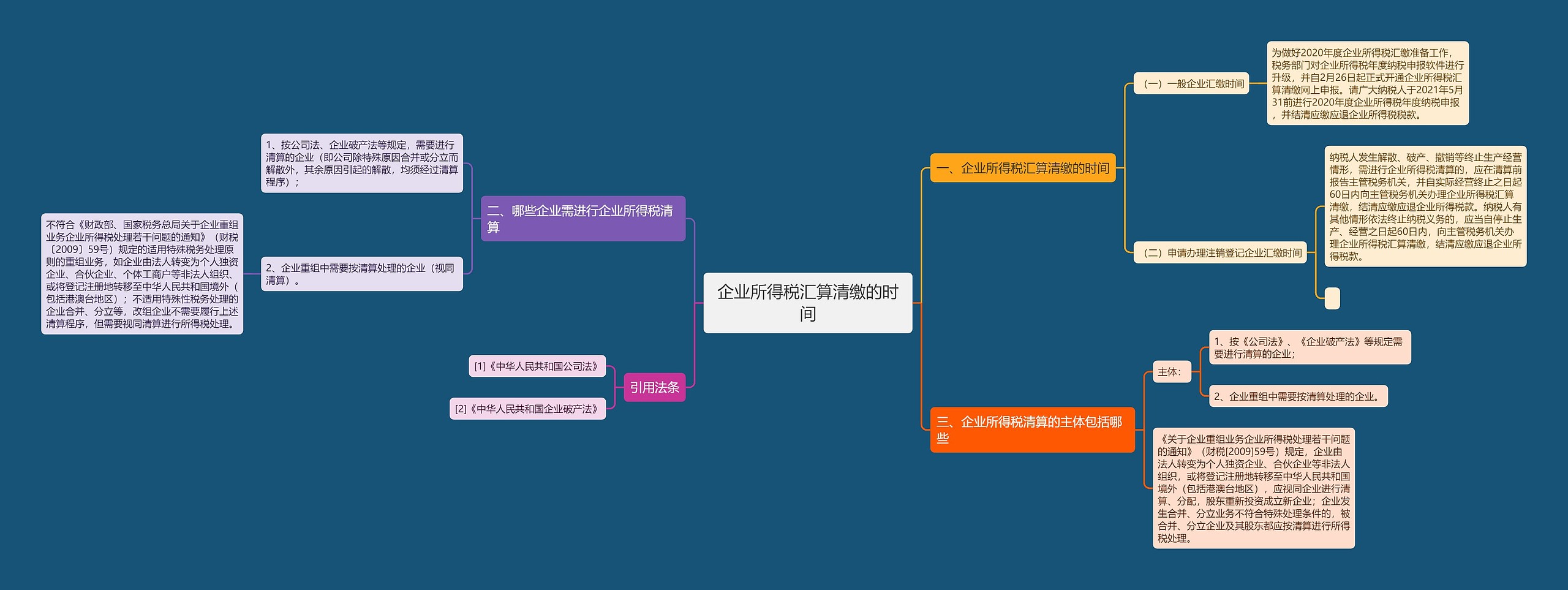 企业所得税汇算清缴的时间思维导图