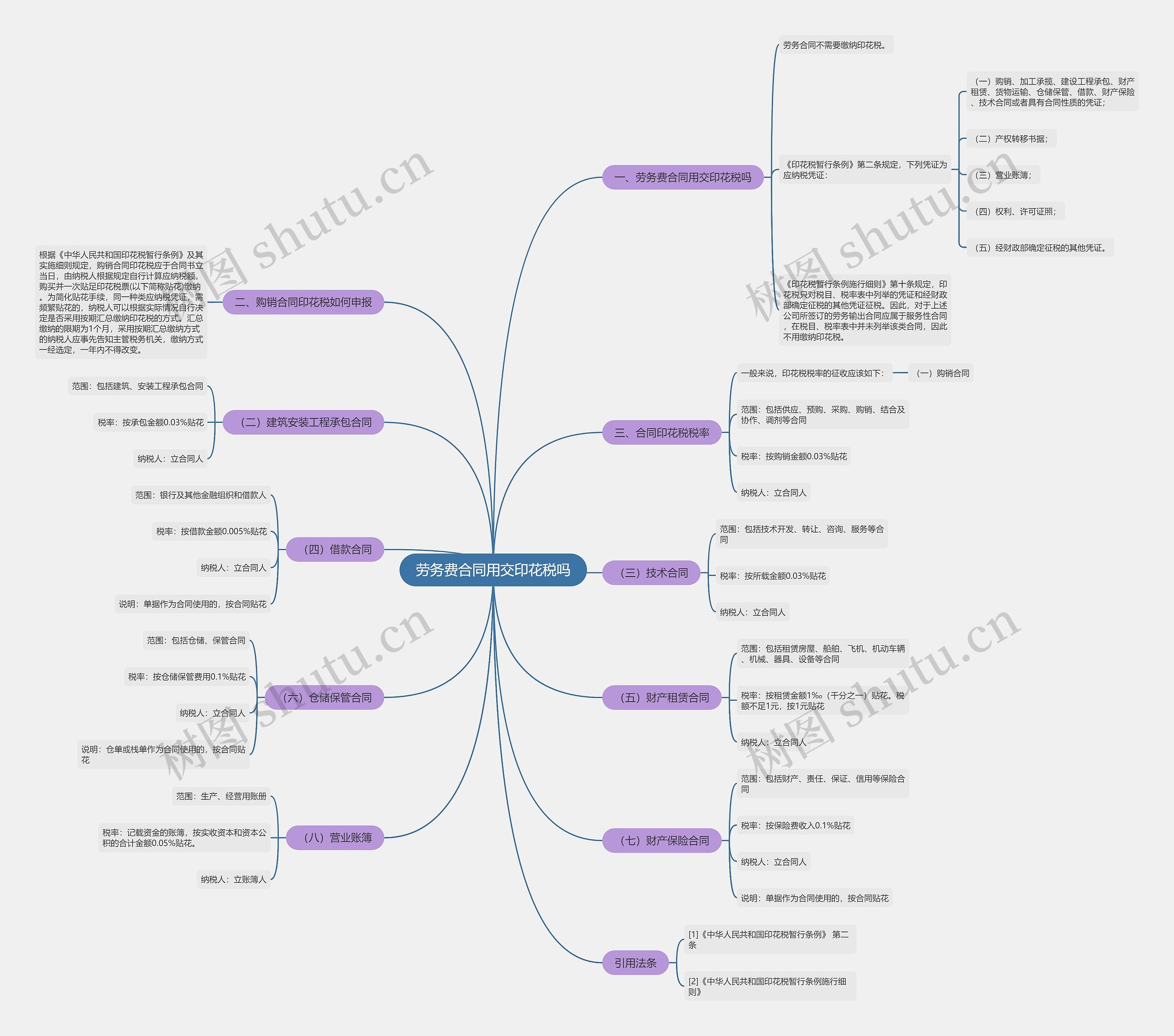 劳务费合同用交印花税吗思维导图