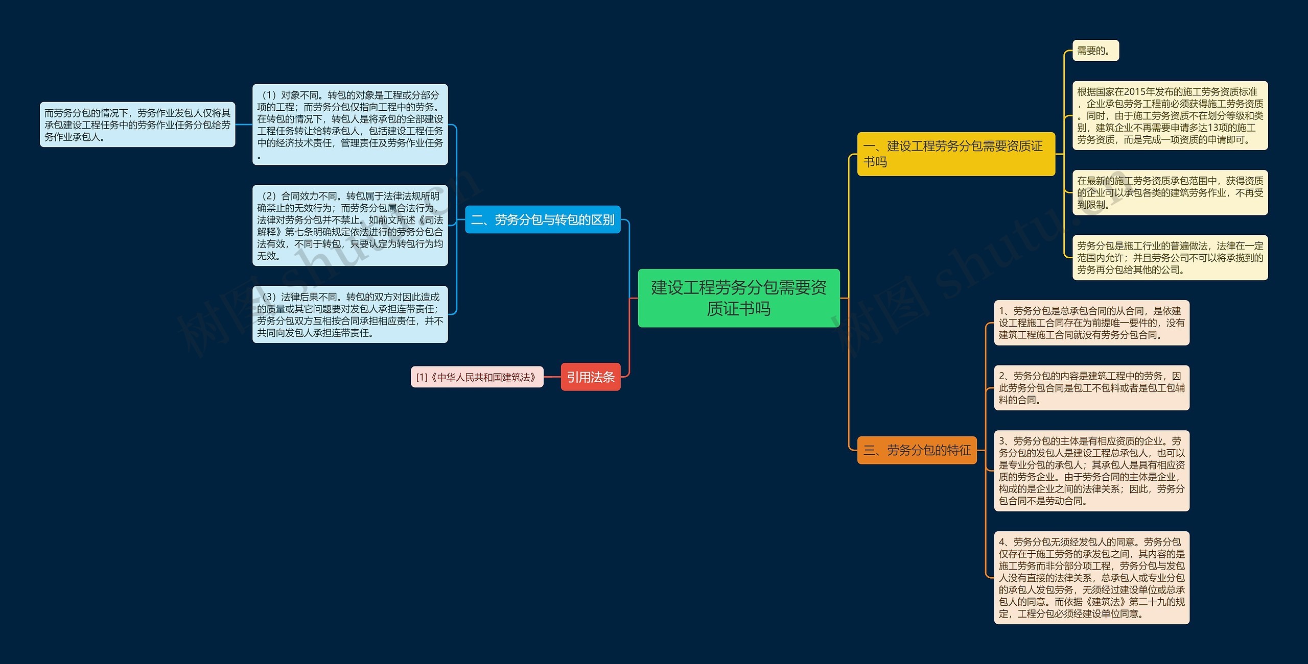 建设工程劳务分包需要资质证书吗 建设工程劳务分包需要资质证书吗