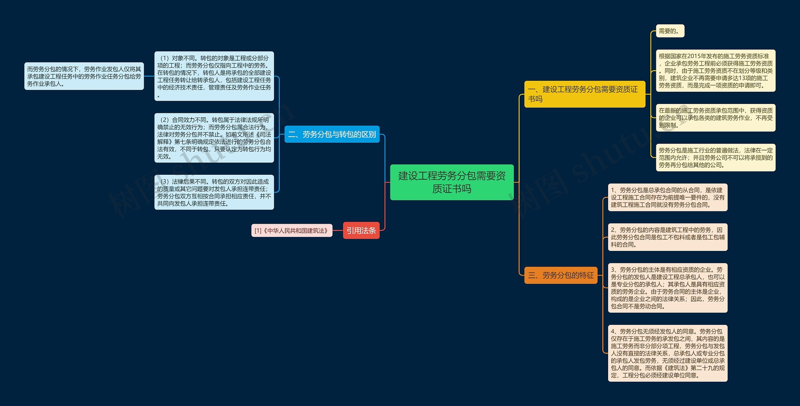 建设工程劳务分包需要资质证书吗思维导图