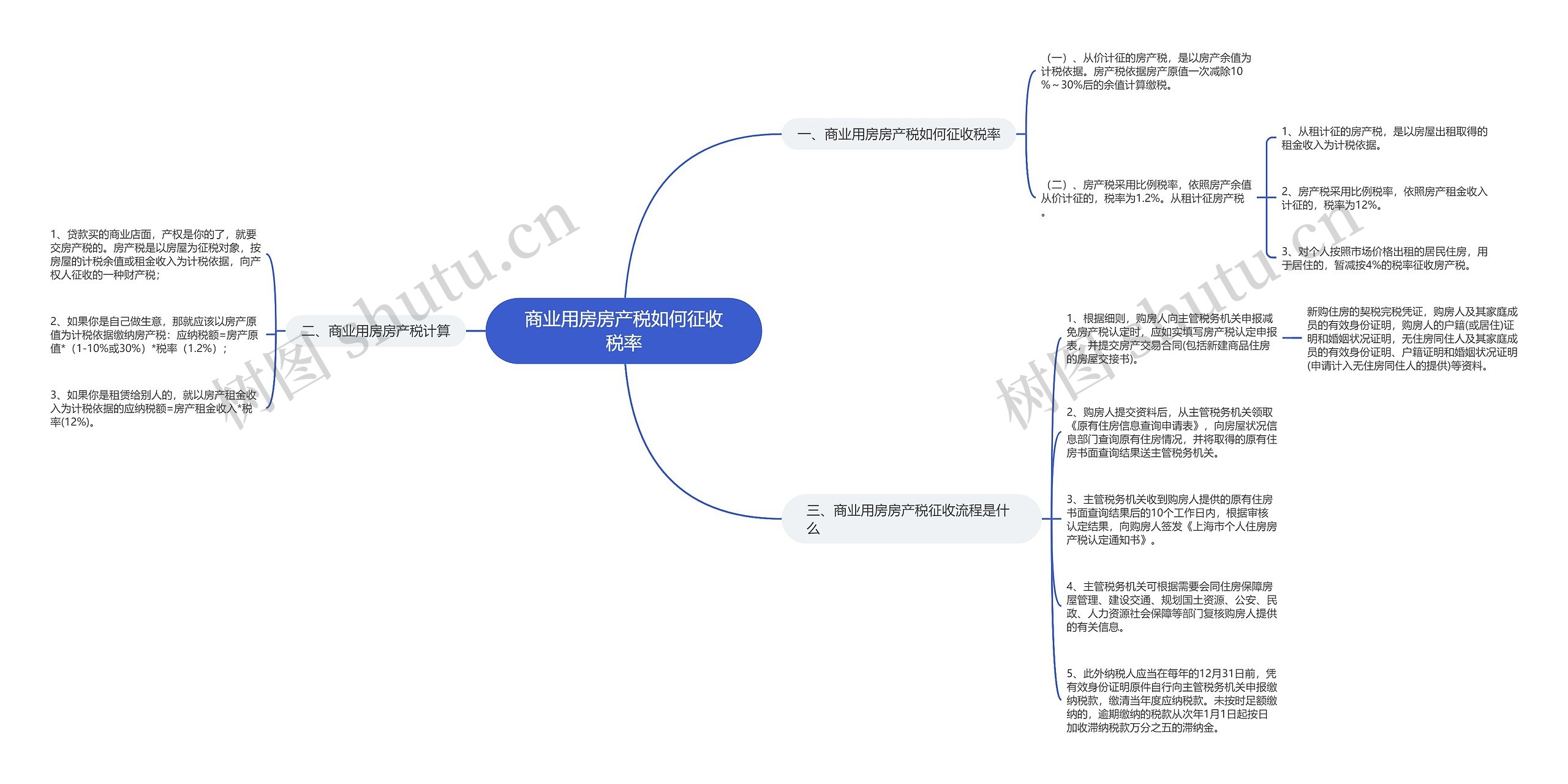 商业用房房产税如何征收税率思维导图