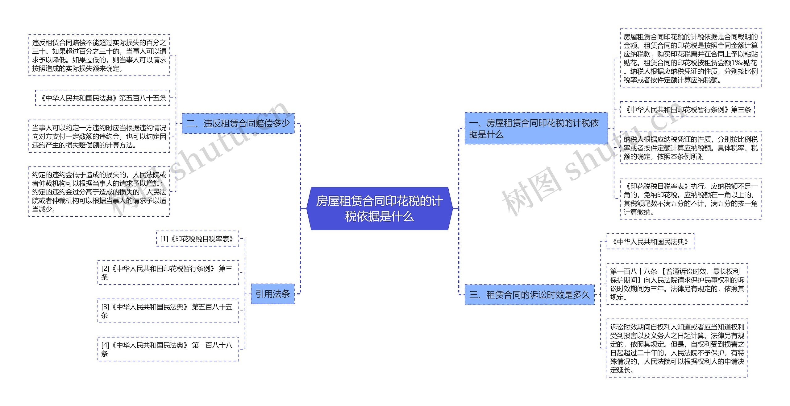 房屋租赁合同印花税的计税依据是什么思维导图