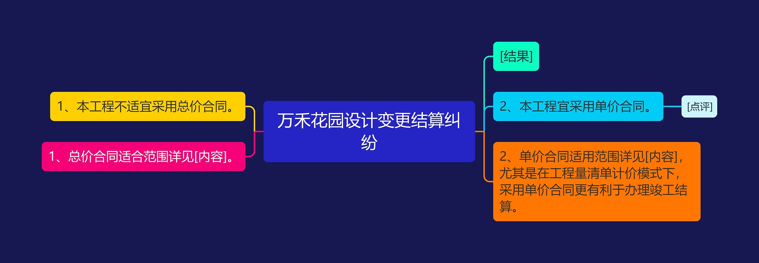 万禾花园设计变更结算纠纷思维导图