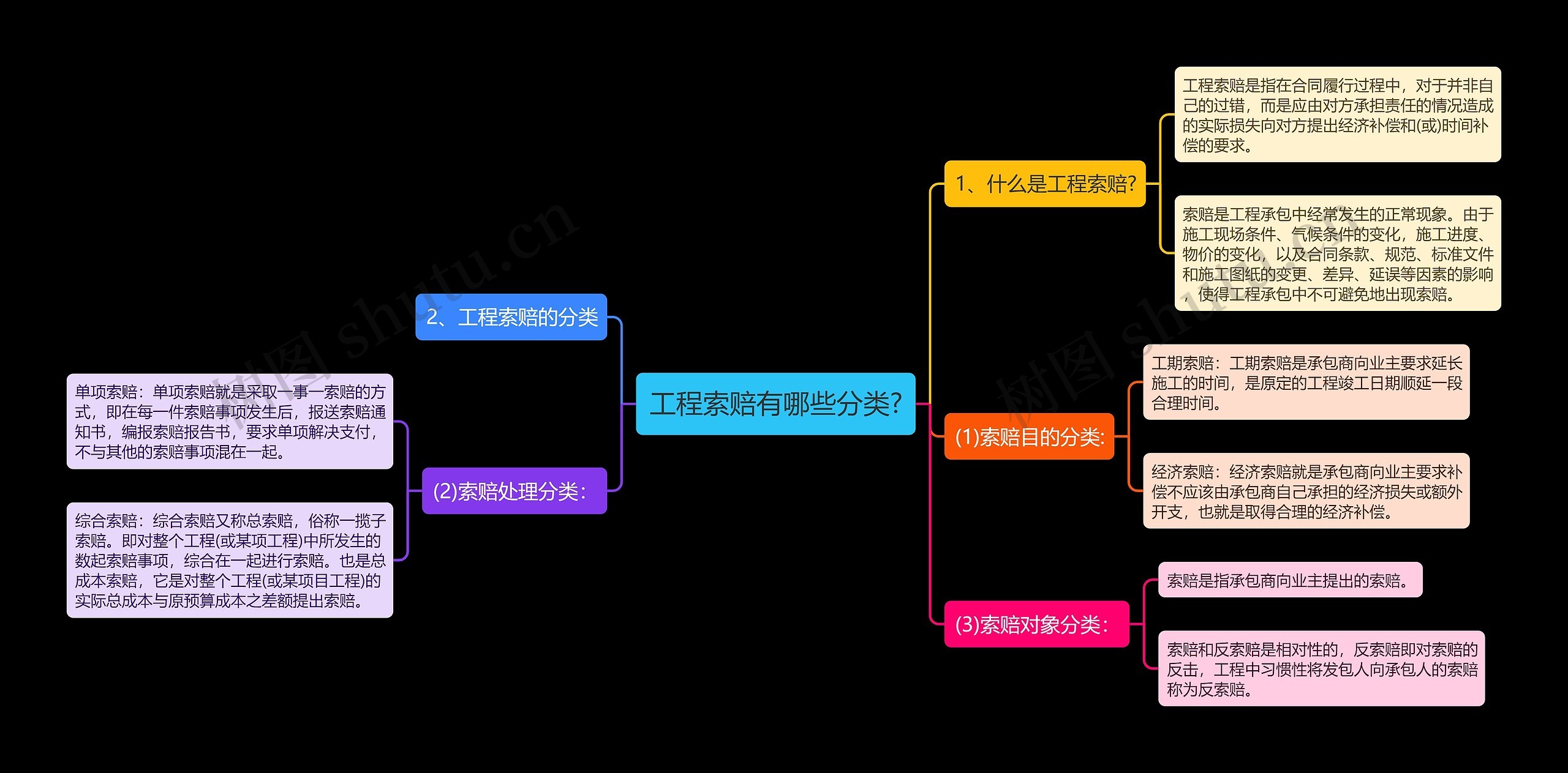 工程索赔有哪些分类?思维导图