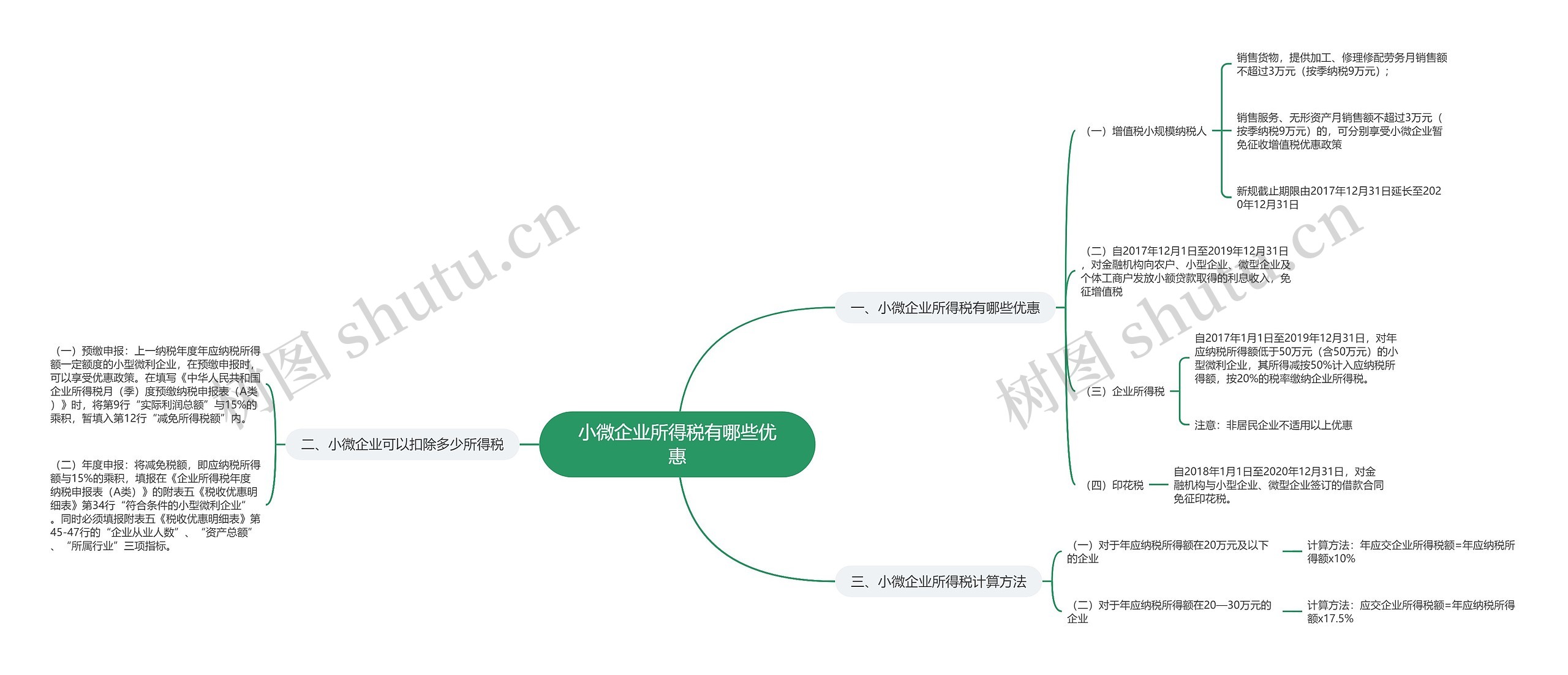 小微企业所得税有哪些优惠思维导图