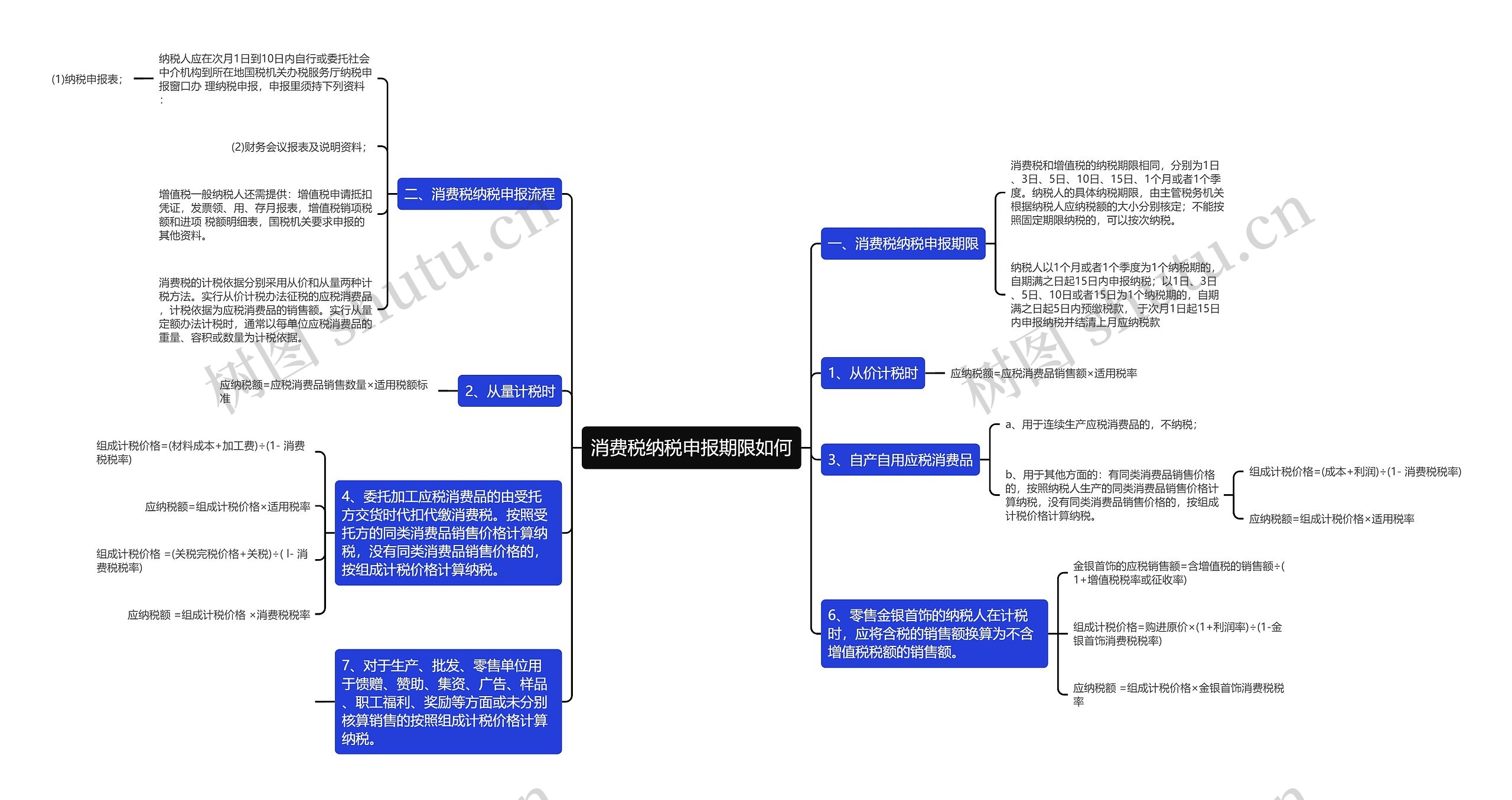 消费税纳税申报期限如何思维导图