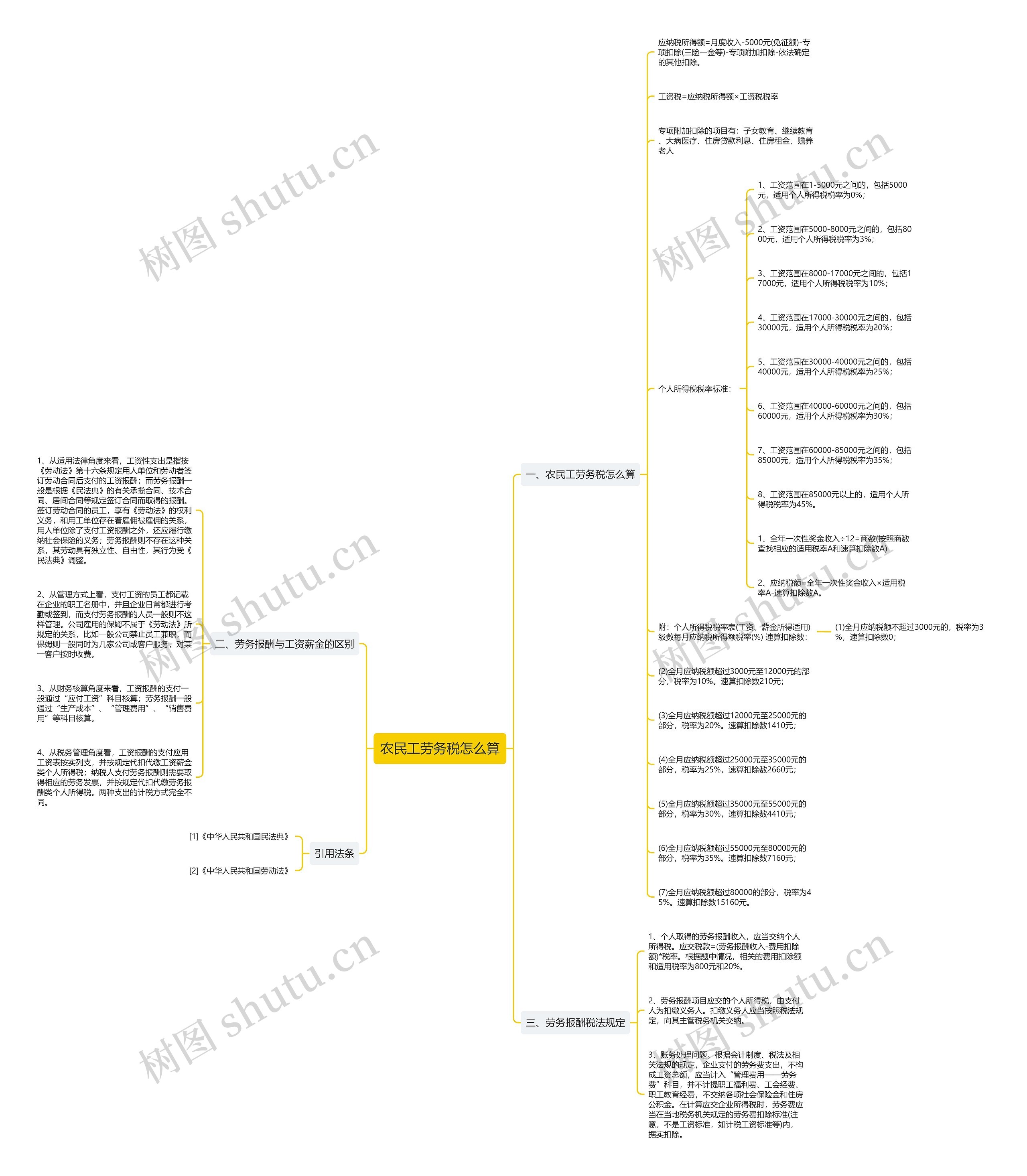 农民工劳务税怎么算思维导图