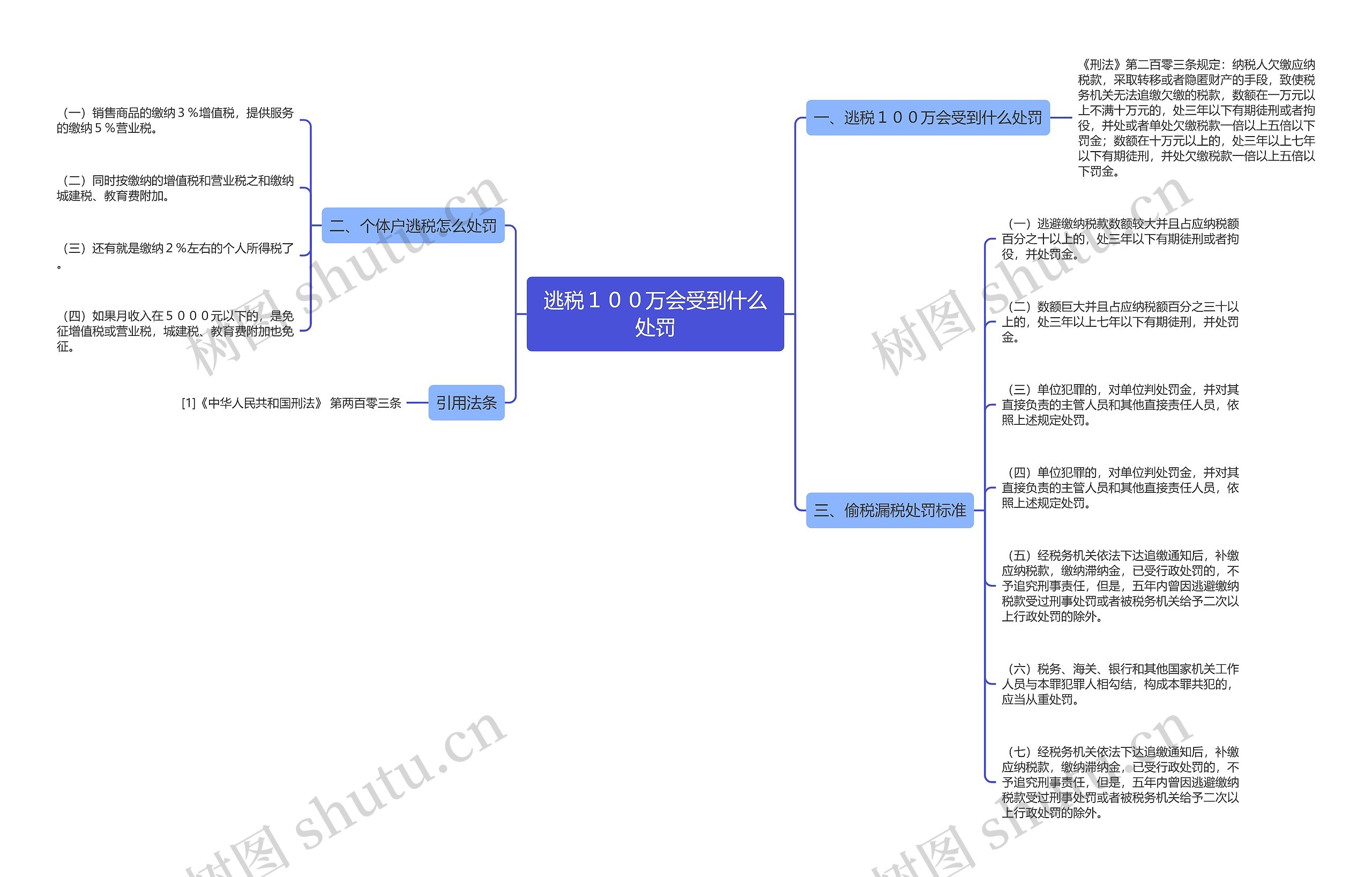 逃税１００万会受到什么处罚思维导图