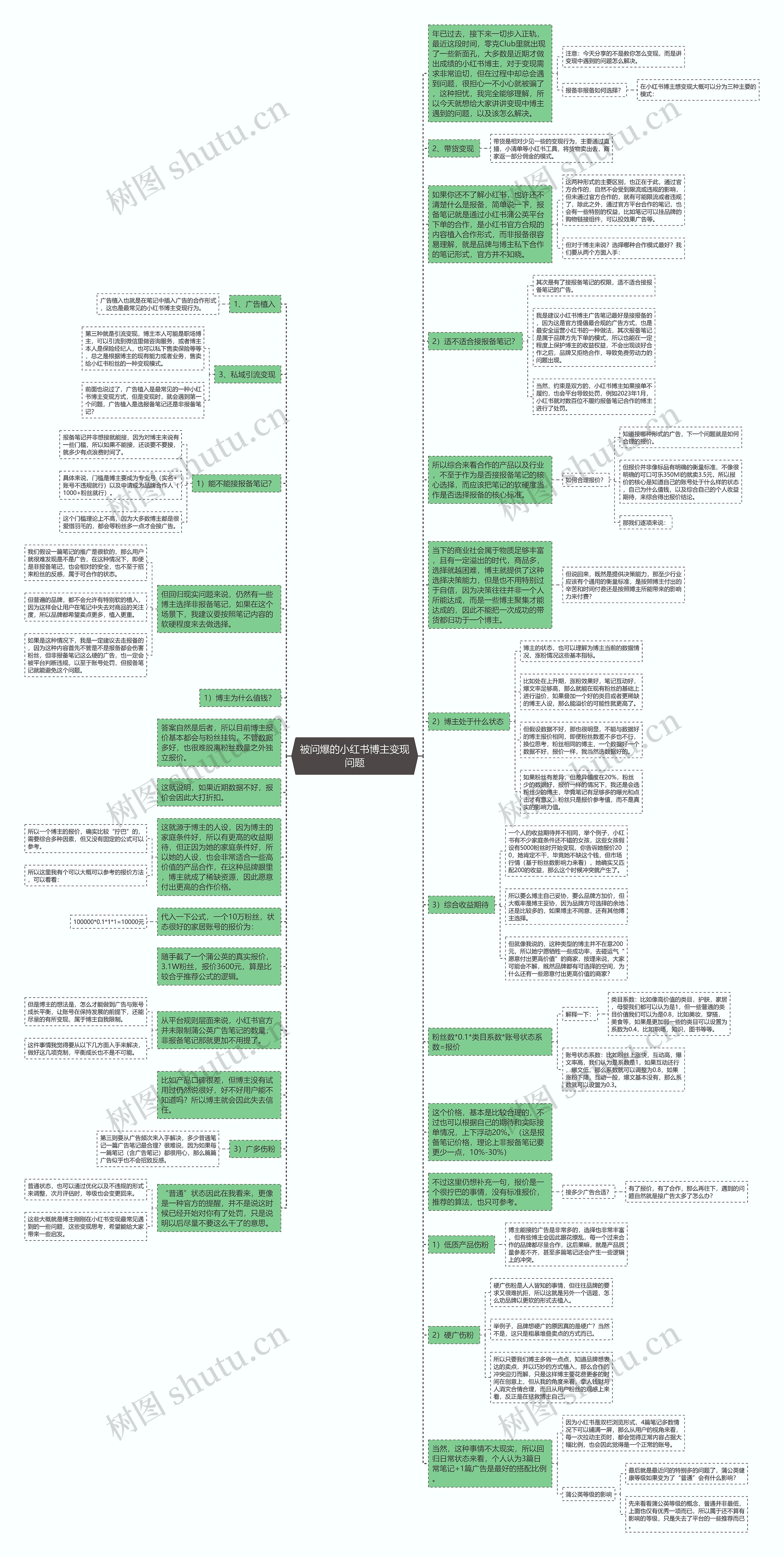 被问爆的小红书博主变现问题思维导图