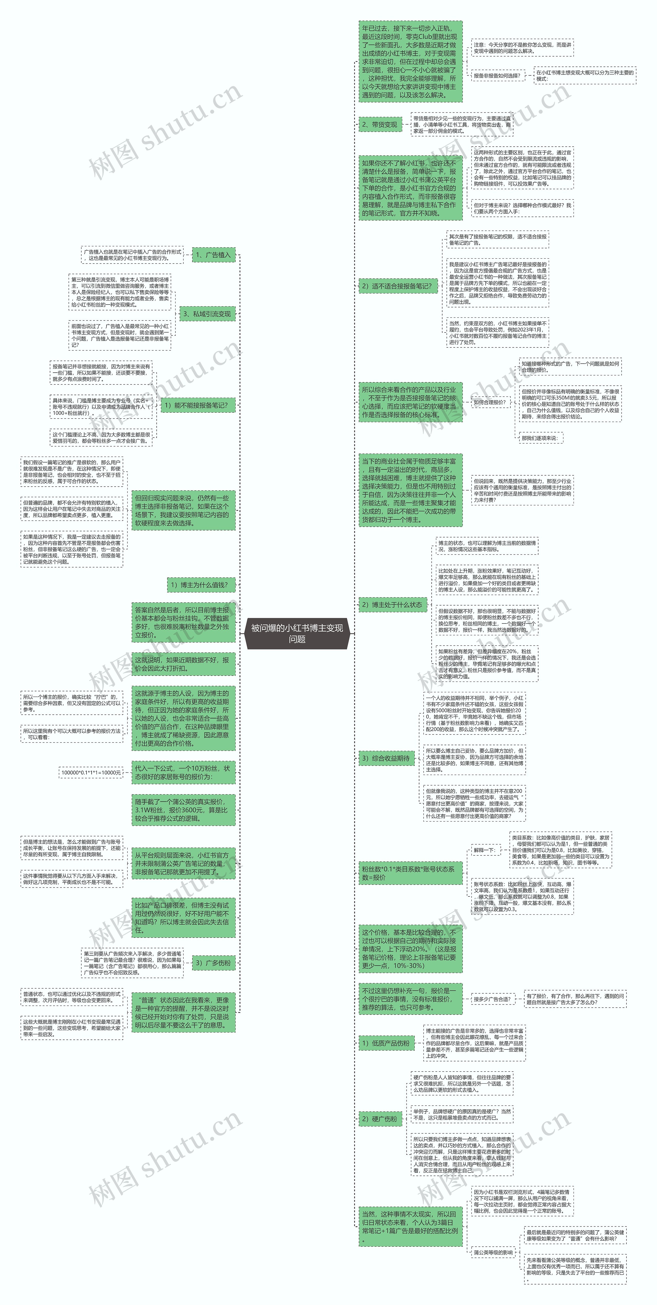 被问爆的小红书博主变现问题思维导图高清图 被问爆的小红书博主变现问题思维导图