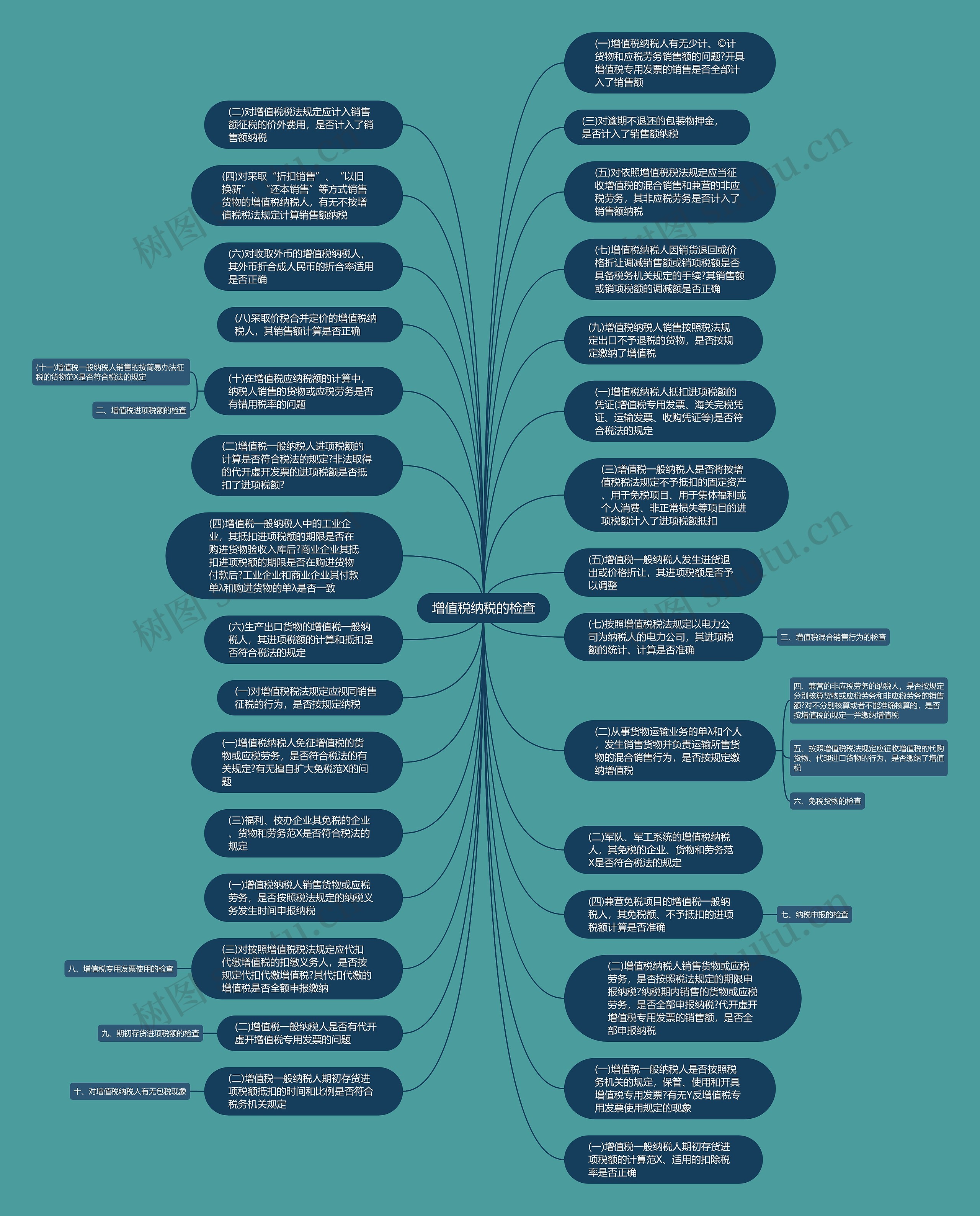 增值税纳税的检查思维导图