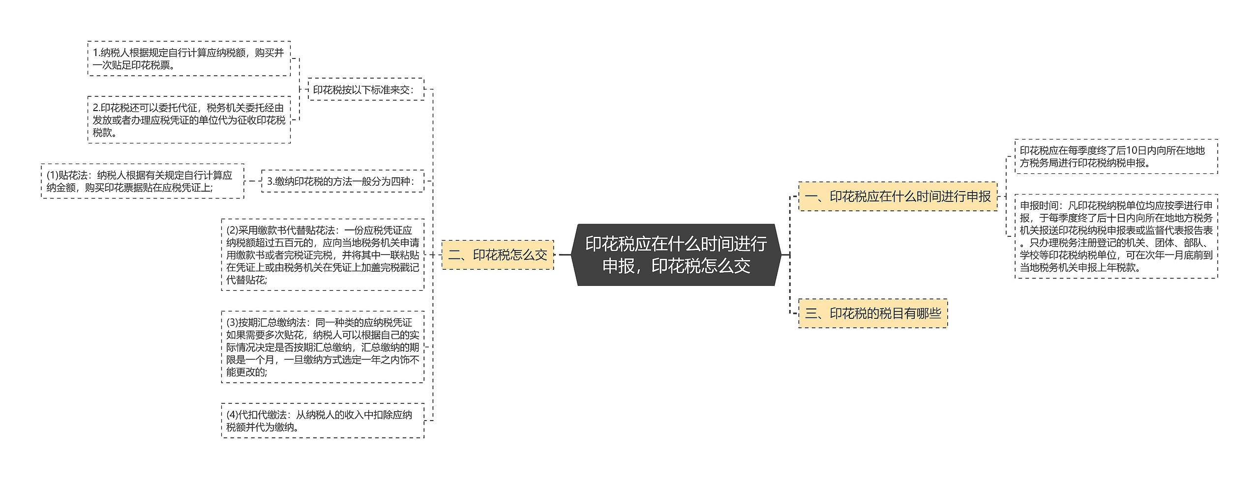 印花税应在什么时间进行申报，印花税怎么交思维导图