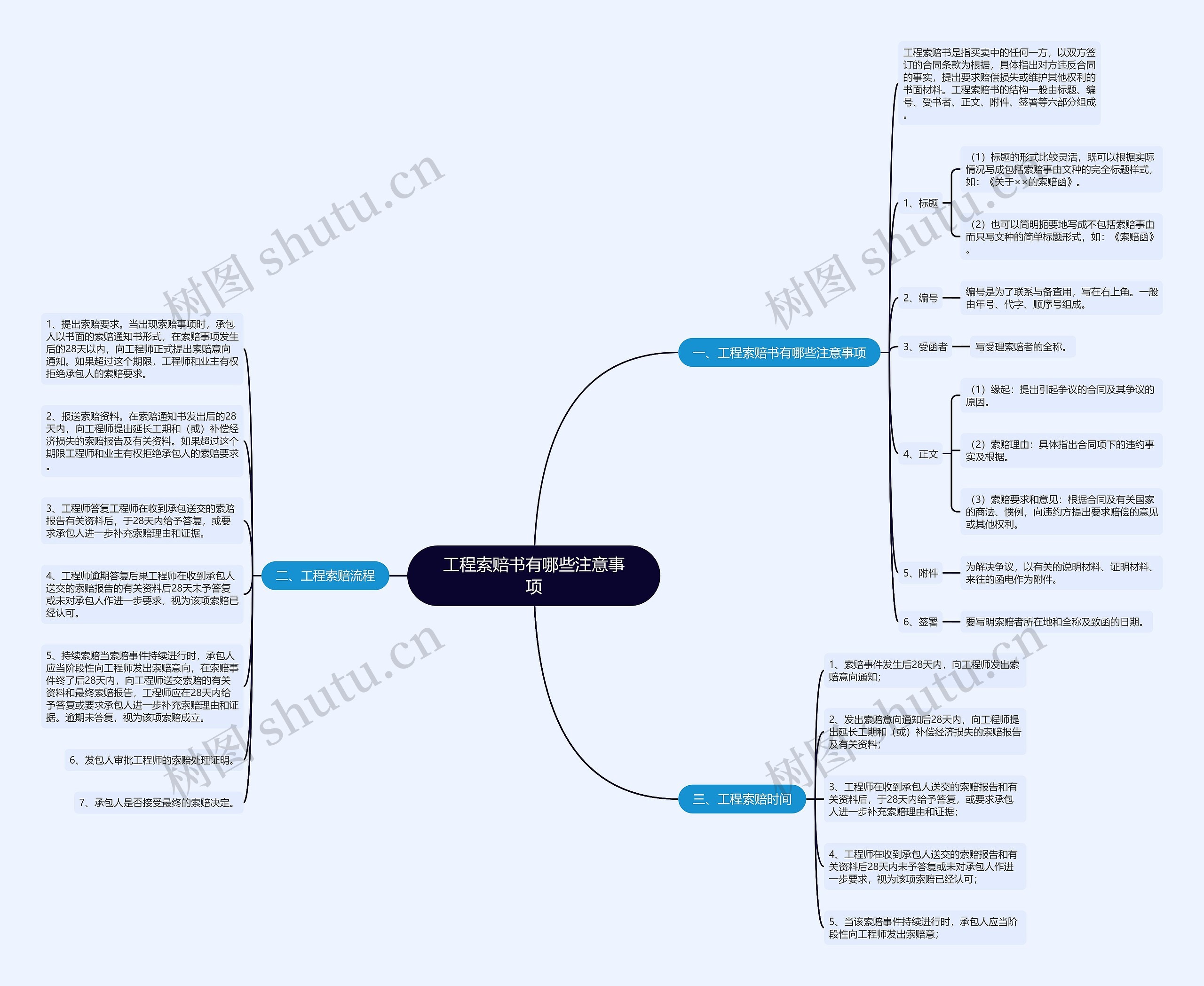 工程索赔书有哪些注意事项思维导图