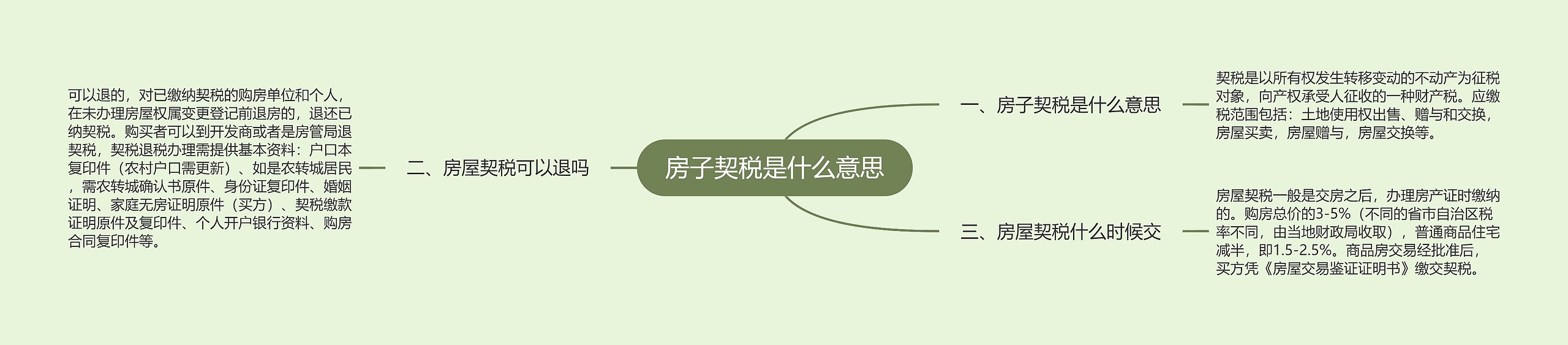 房子契税是什么意思思维导图