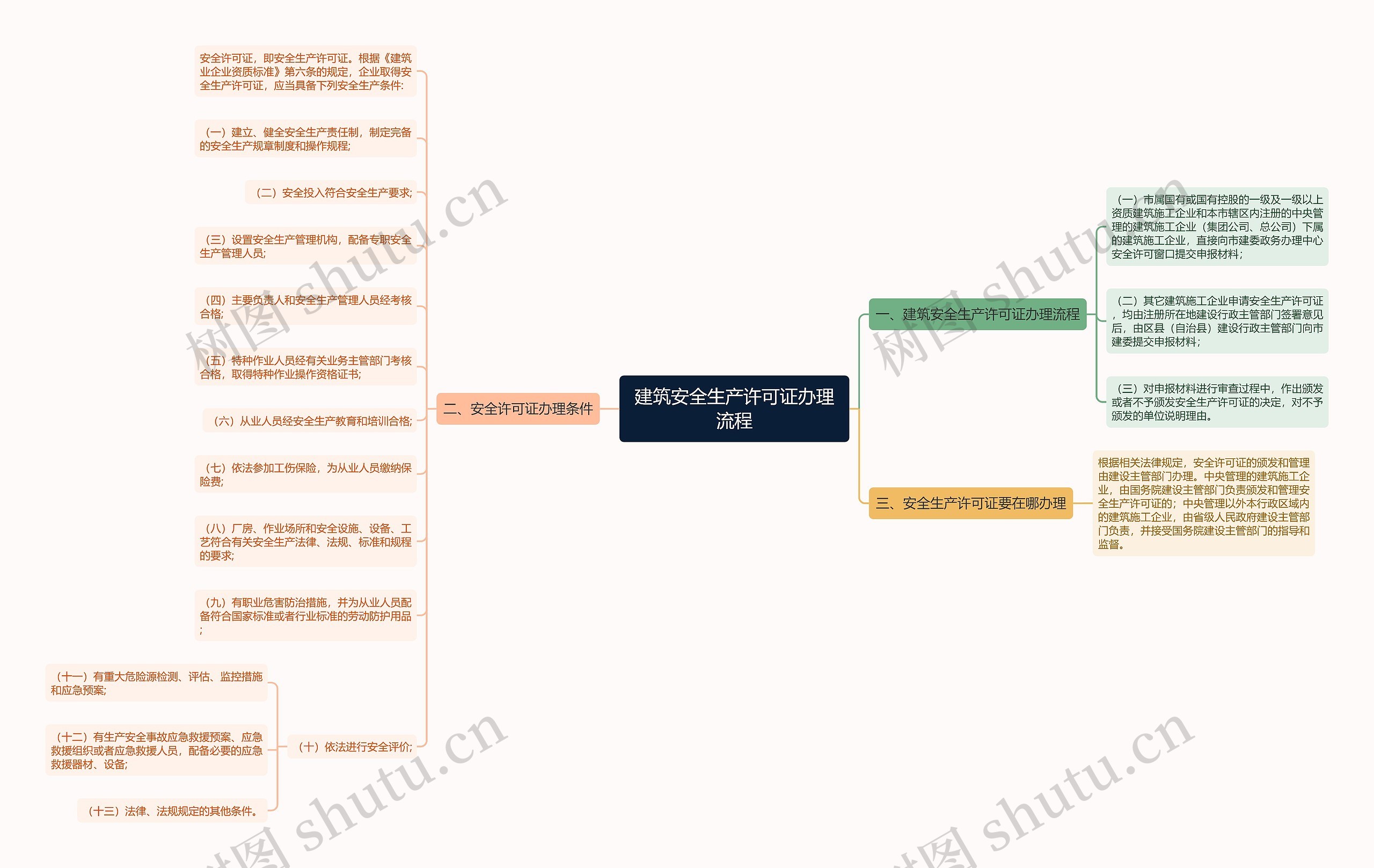 建筑安全生产许可证办理流程思维导图