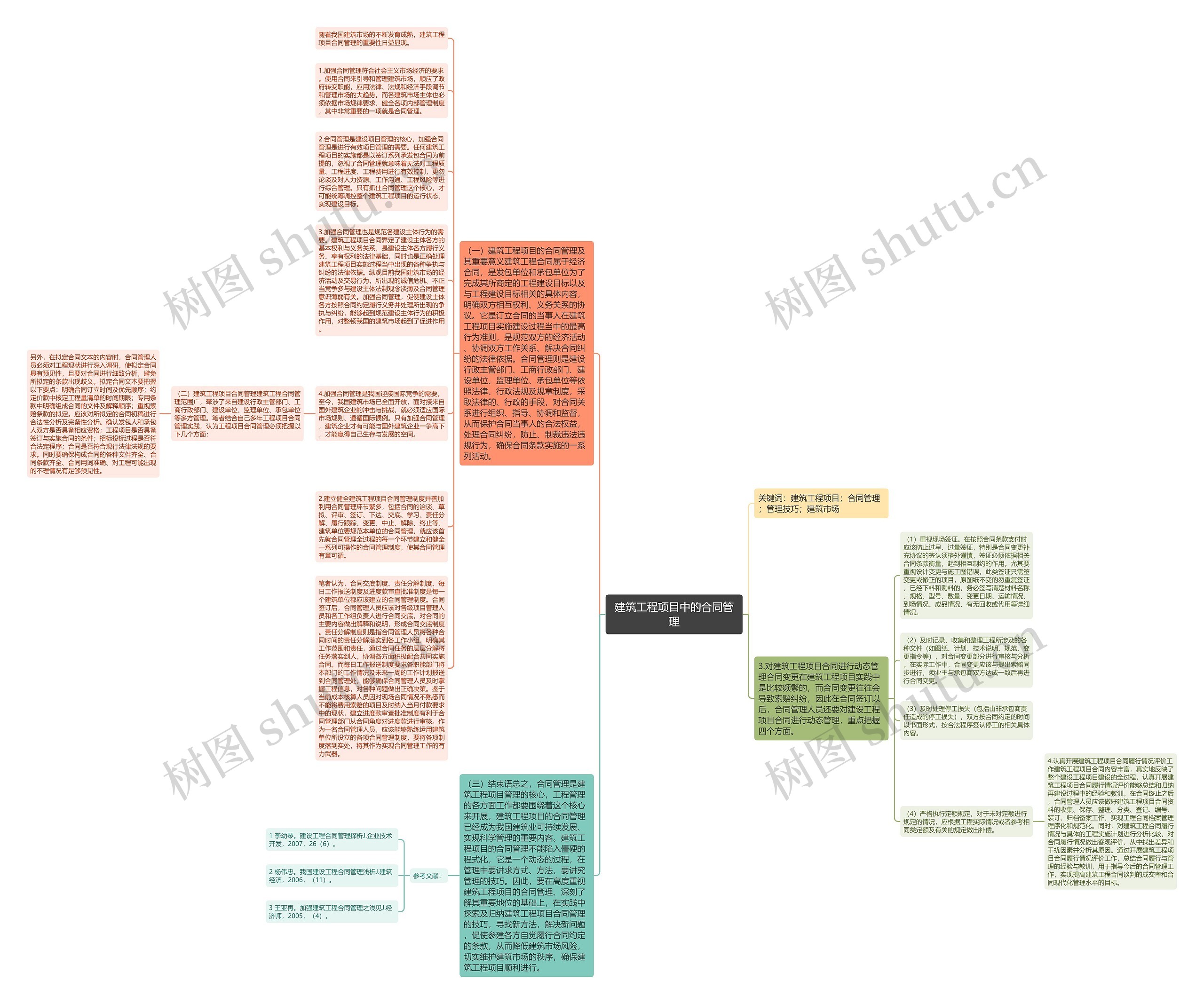 建筑工程项目中的合同管理思维导图
