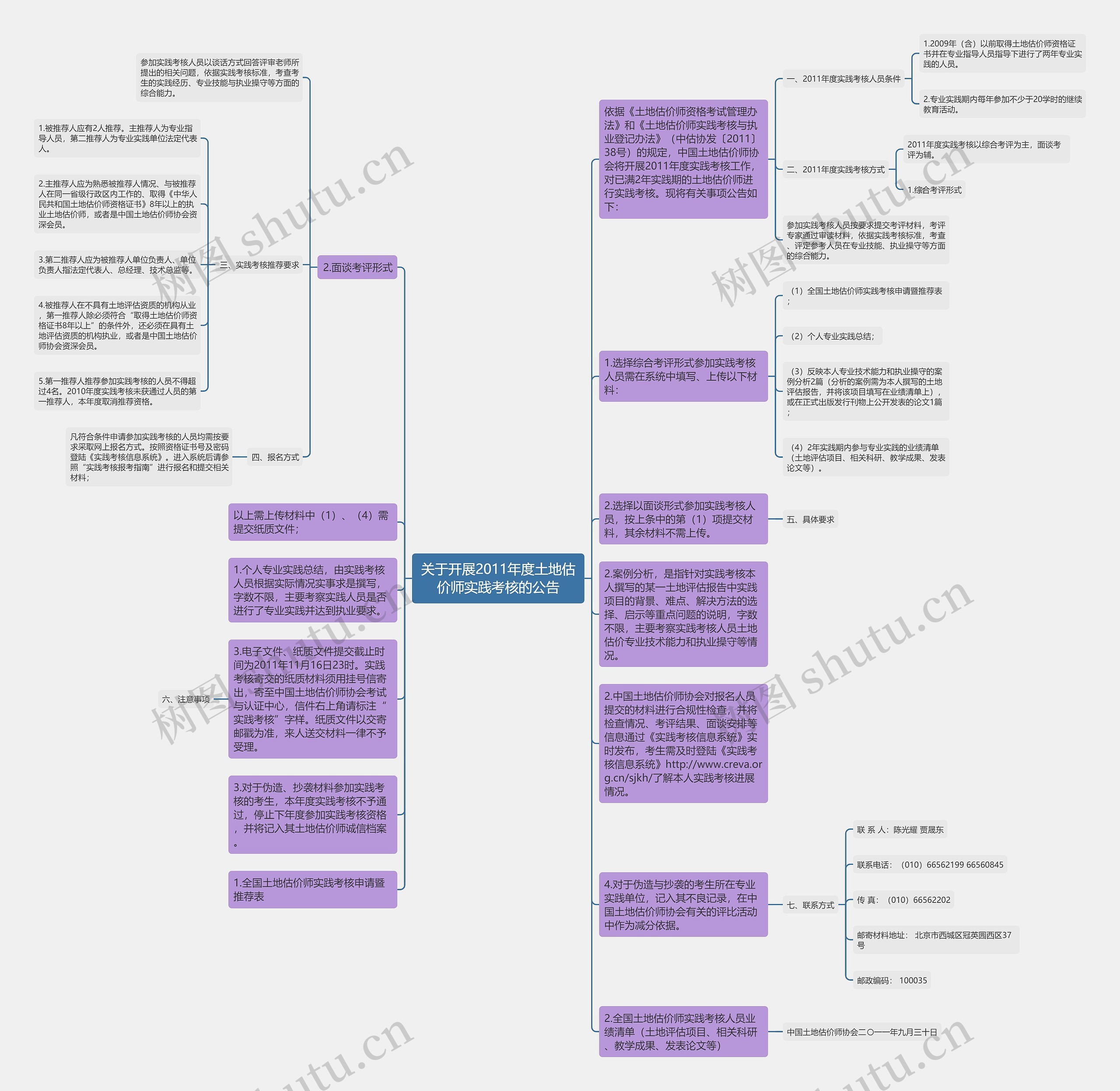 关于开展2011年度土地估价师实践考核的公告思维导图