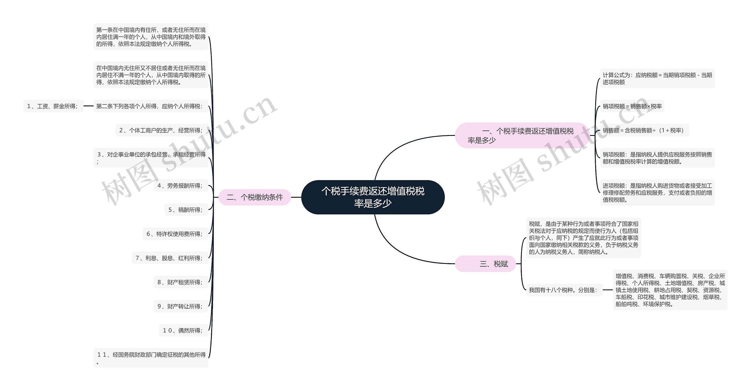 个税手续费返还增值税税率是多少思维导图