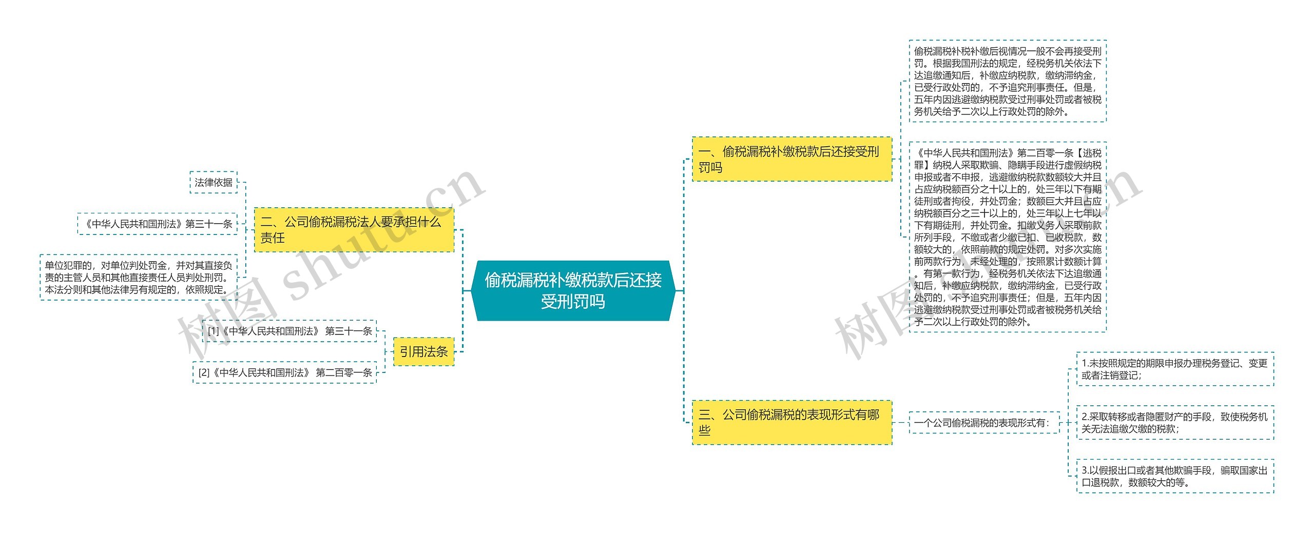 偷税漏税补缴税款后还接受刑罚吗思维导图