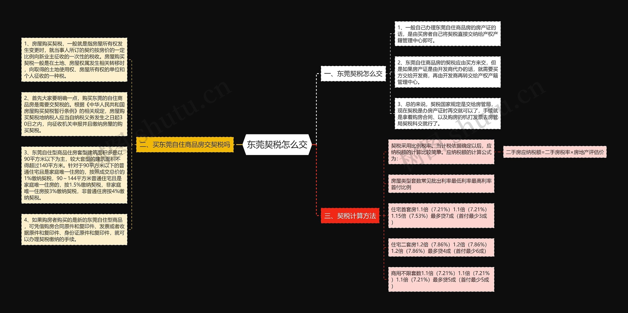 东莞契税怎么交思维导图