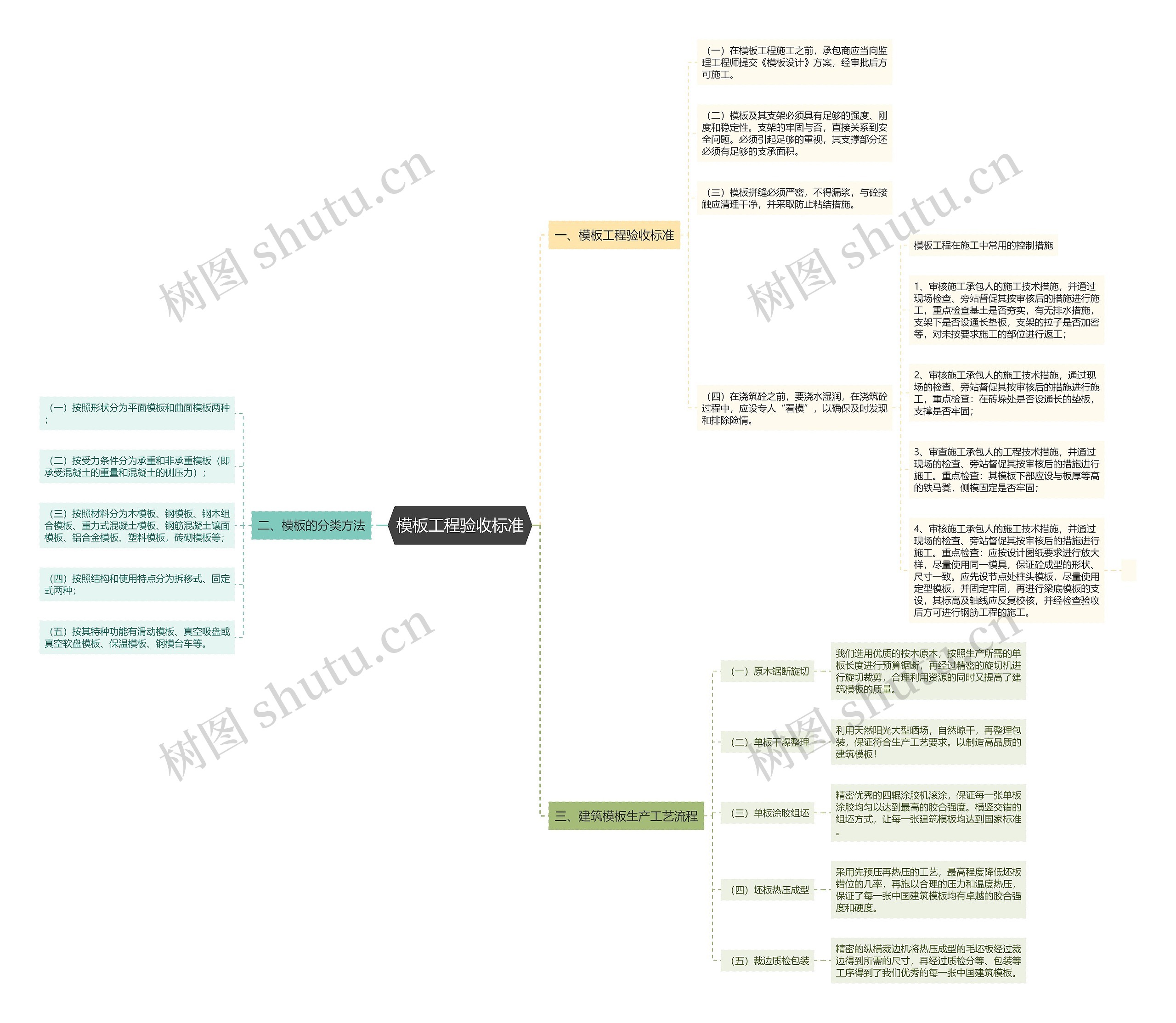 工程验收标准思维导图