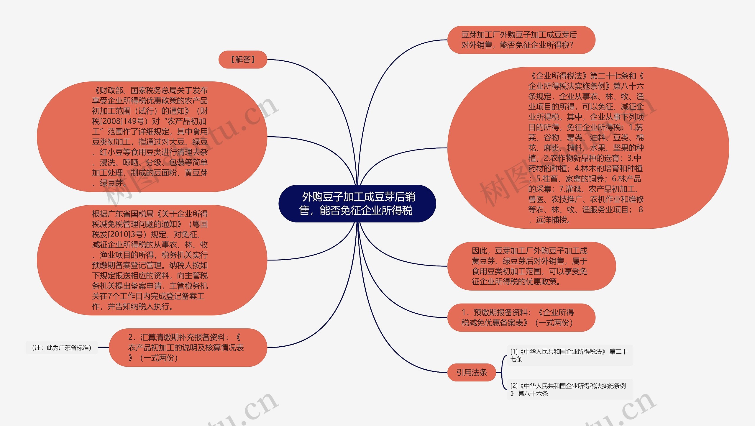  外购豆子加工成豆芽后销售，能否免征企业所得税 思维导图