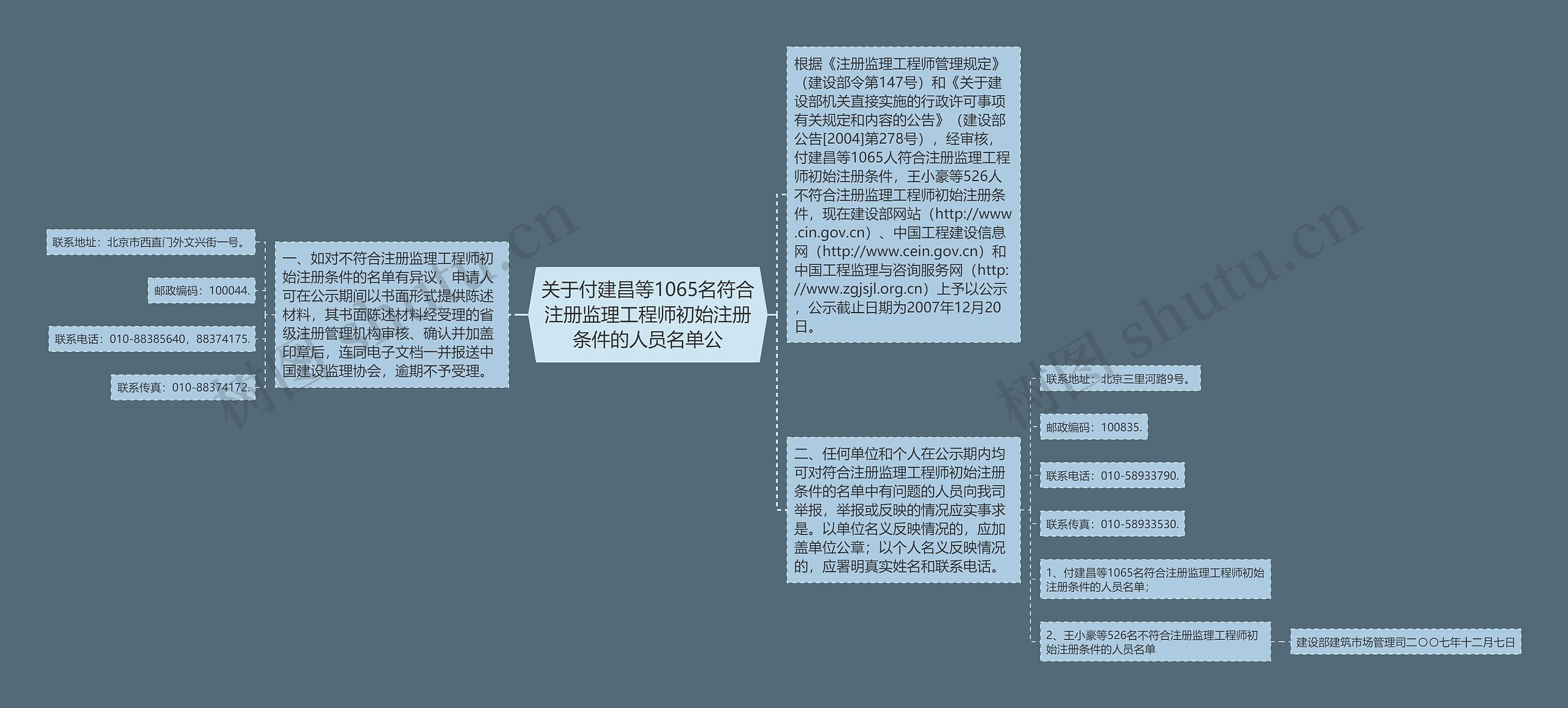 关于付建昌等1065名符合注册监理工程师初始注册条件的人员名单公