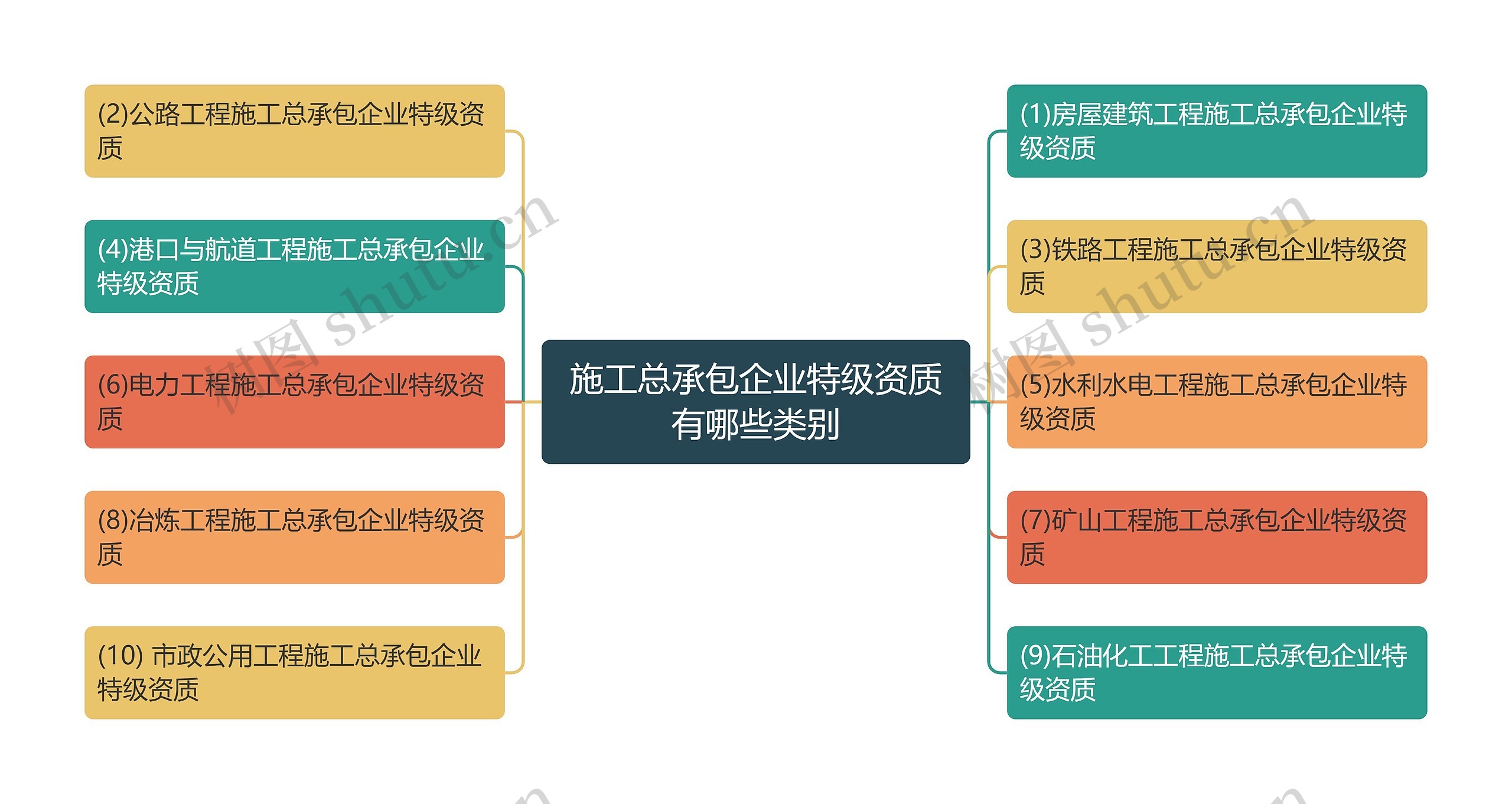 施工总承包企业特级资质有哪些类别思维导图