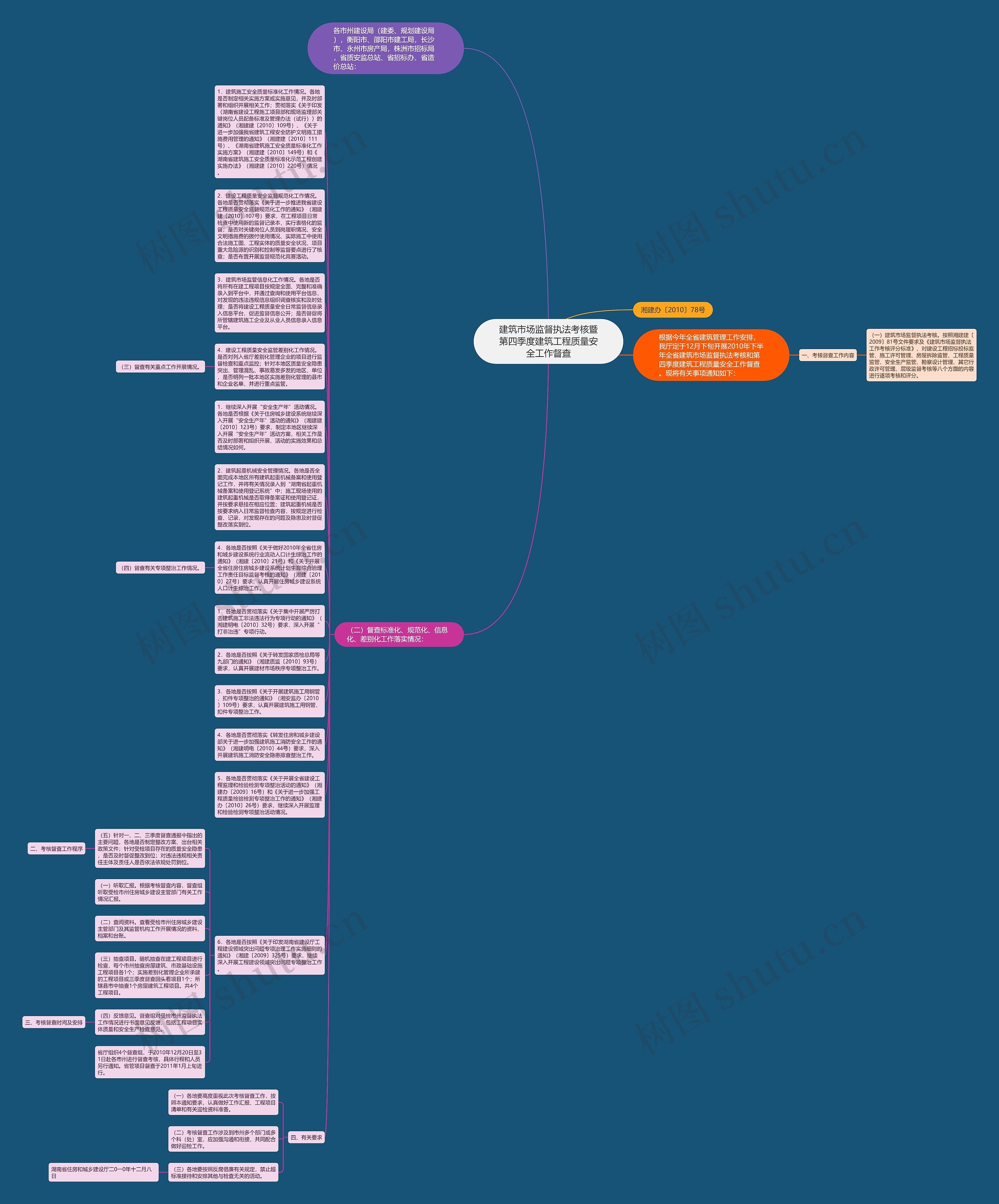 建筑市场监督执法考核暨第四季度建筑工程质量安全工作督查思维导图