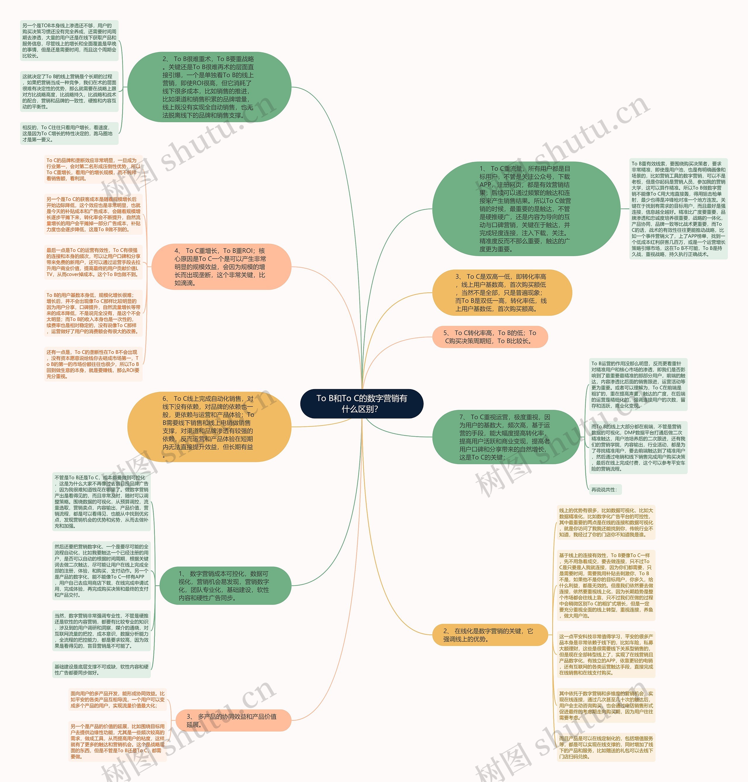 To B和To C的数字营销有什么区别？思维导图